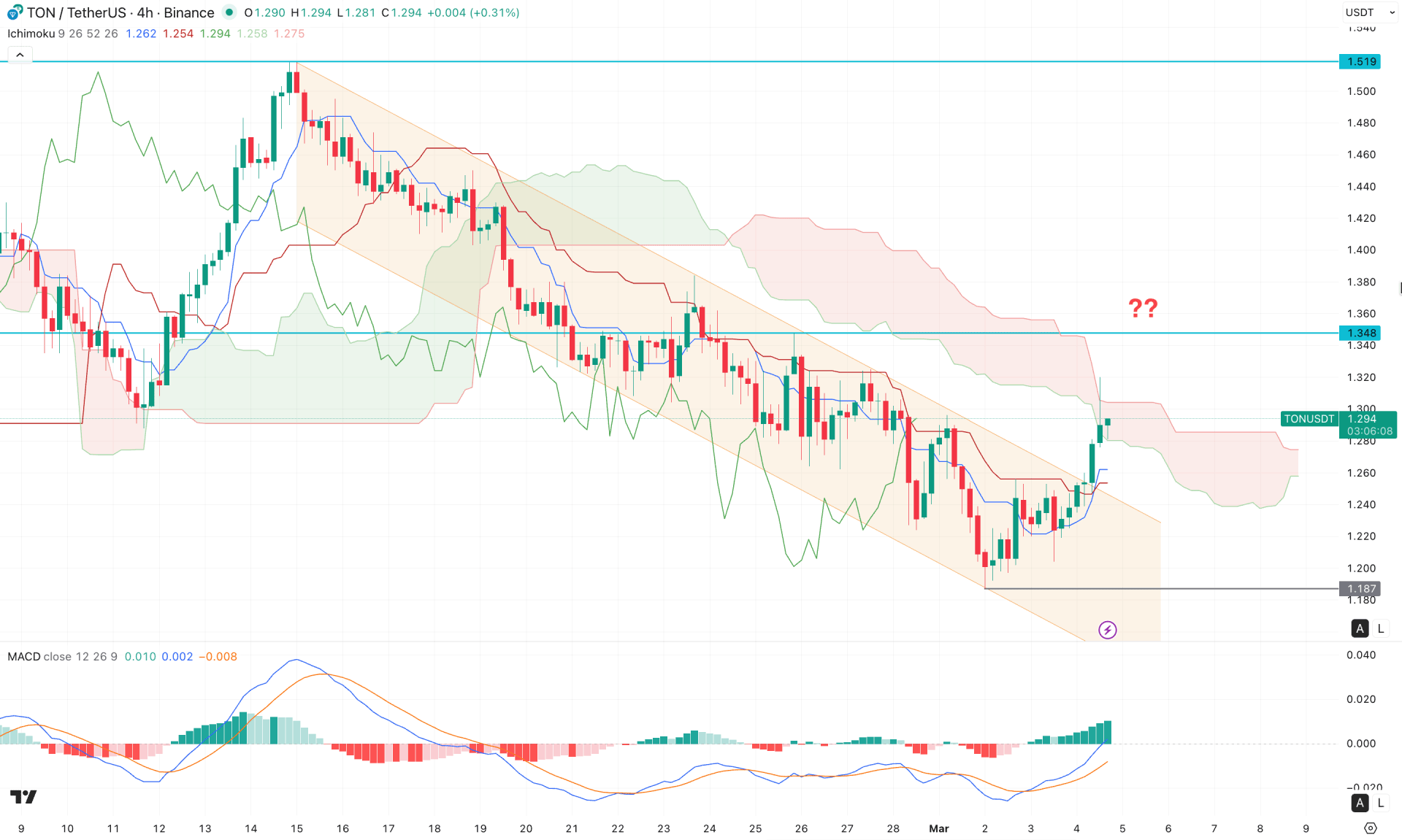 Toncoin (TON) H4 Chart Technical Analysis 4th March 2026