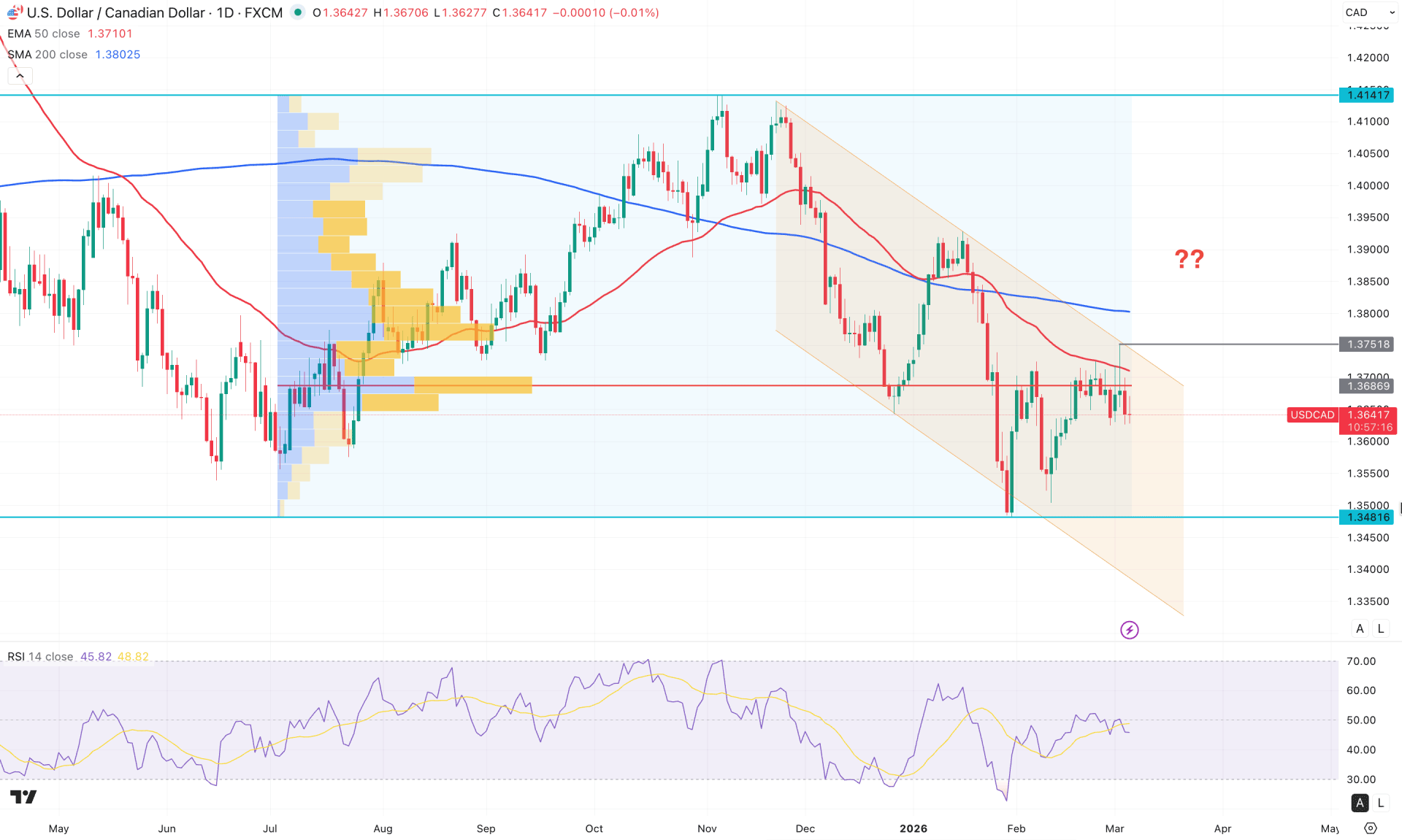 USDCAD Daily Chart Technical Analysis 5th March 2026