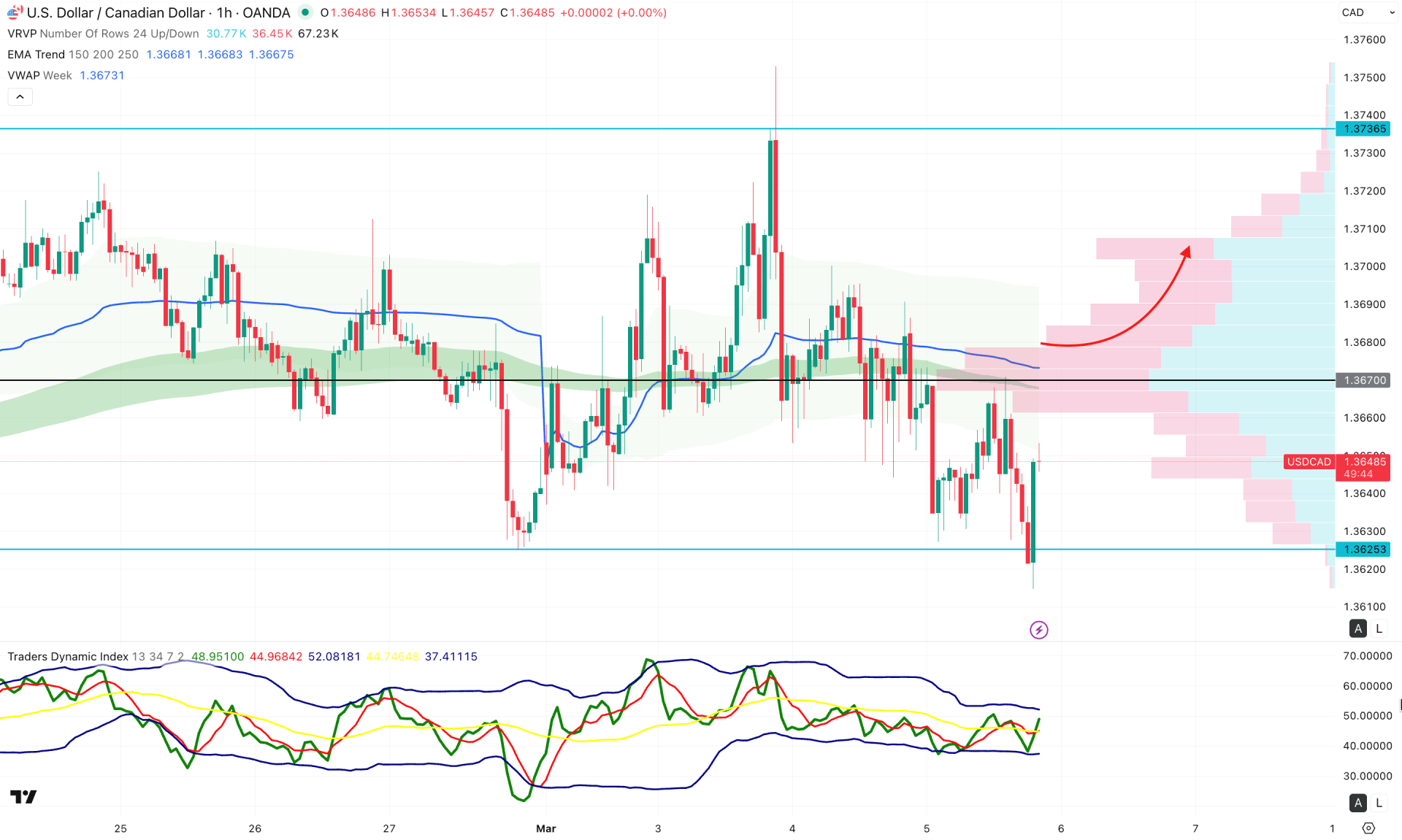 USDCAD H1 Chart Technical Analysis 5th March 2026