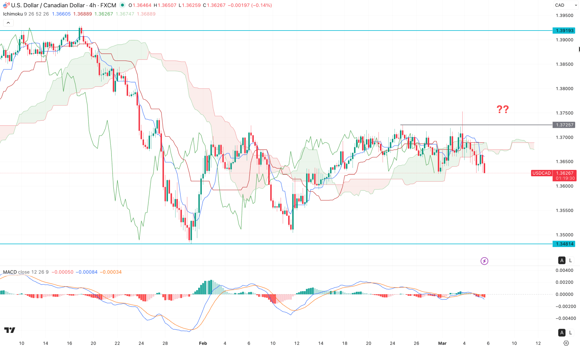 USDCAD H4 Chart Technical Analysis 5th March 2026