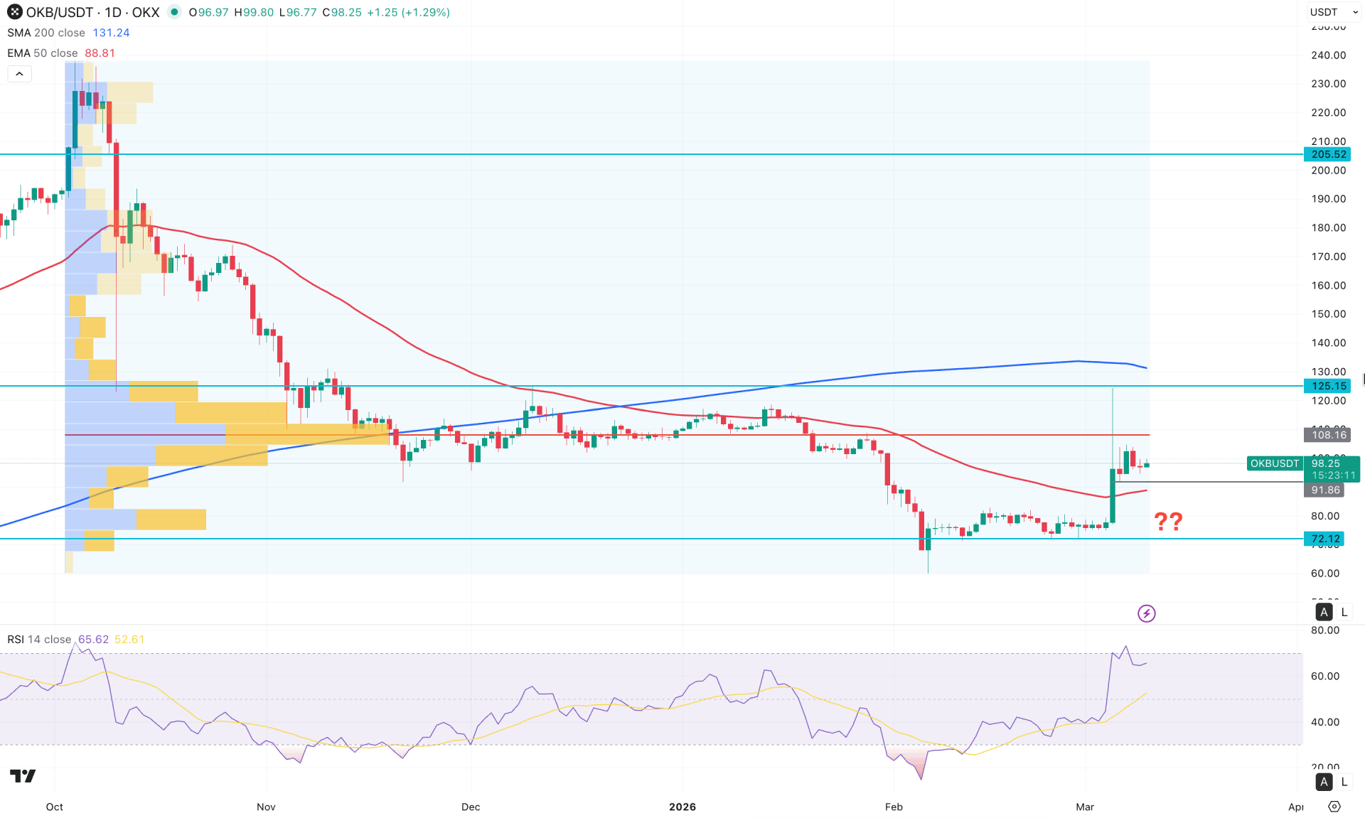 OKB (OKX Utility Token) Daily Chart Technical Analysis 10th March 2026