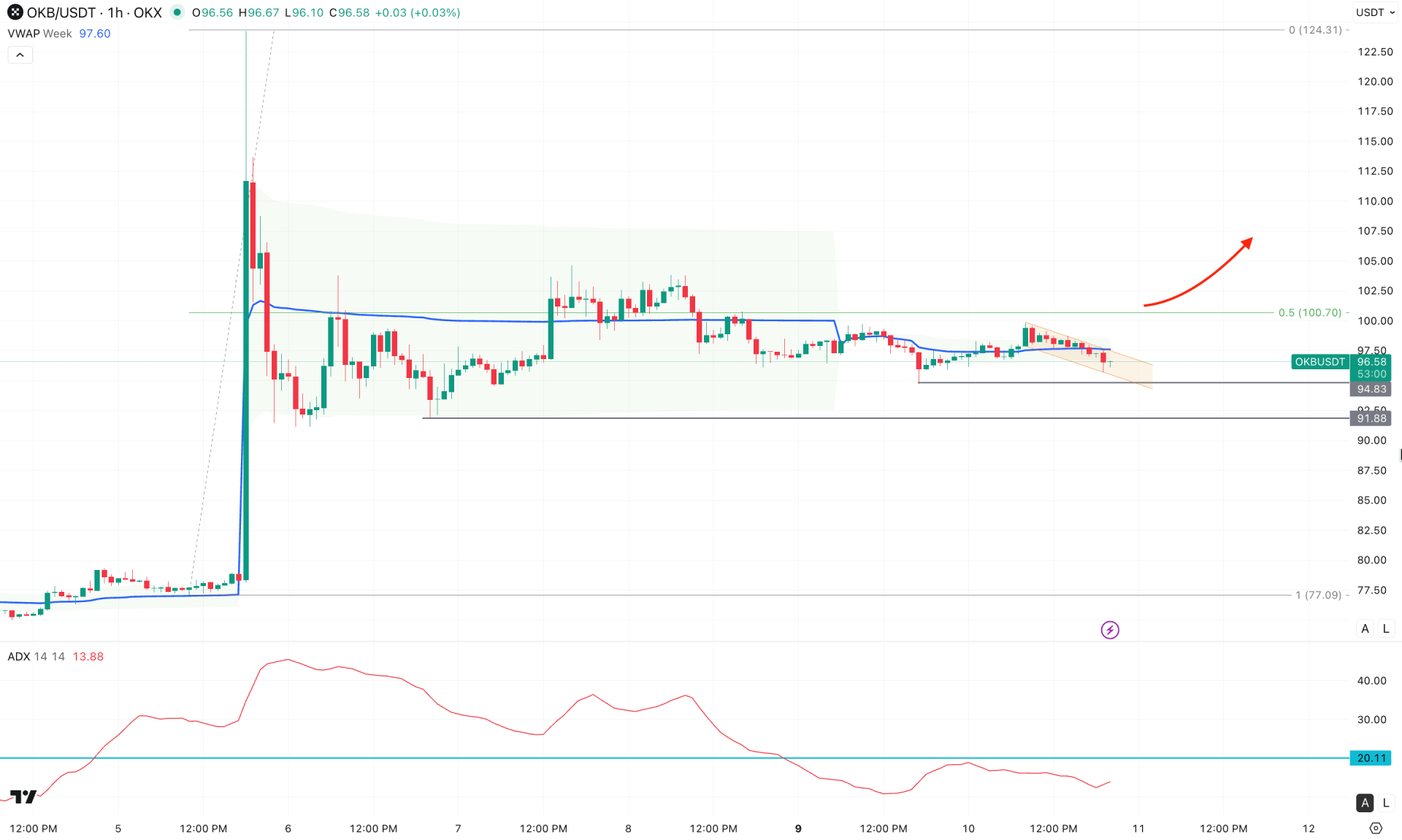 OKB (OKX Utility Token) H1 Chart Technical Analysis 10th March 2026