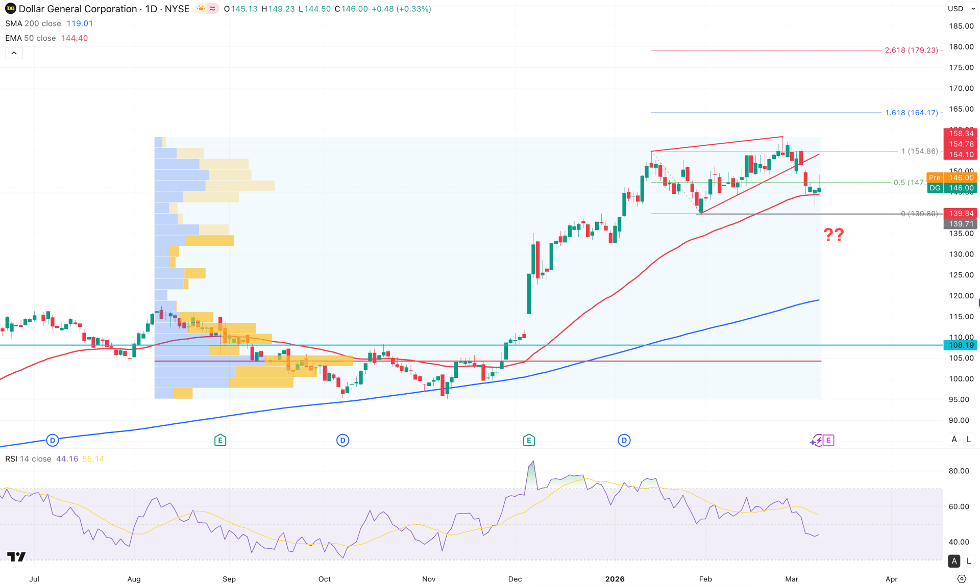 Dollar General Stock (DG) Daily Chart Technical Analysis 11th March 2026