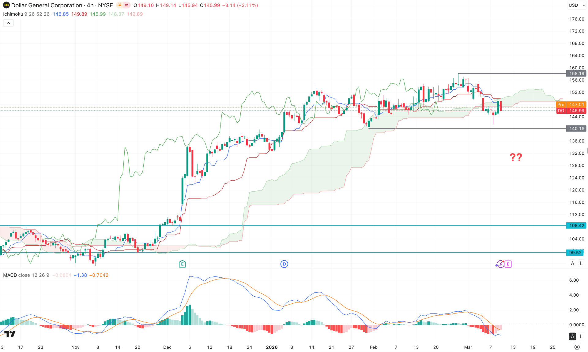 Dollar General Stock (DG) H4 Chart Technical Analysis 11th March 2026