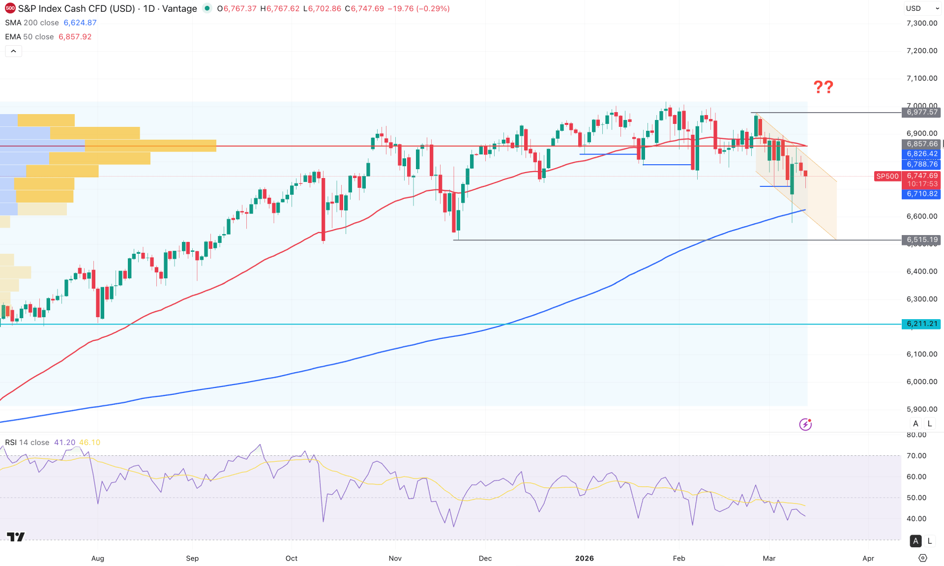 SP 500 (SPX) Daily Chart Technical Analysis 12th March 2026