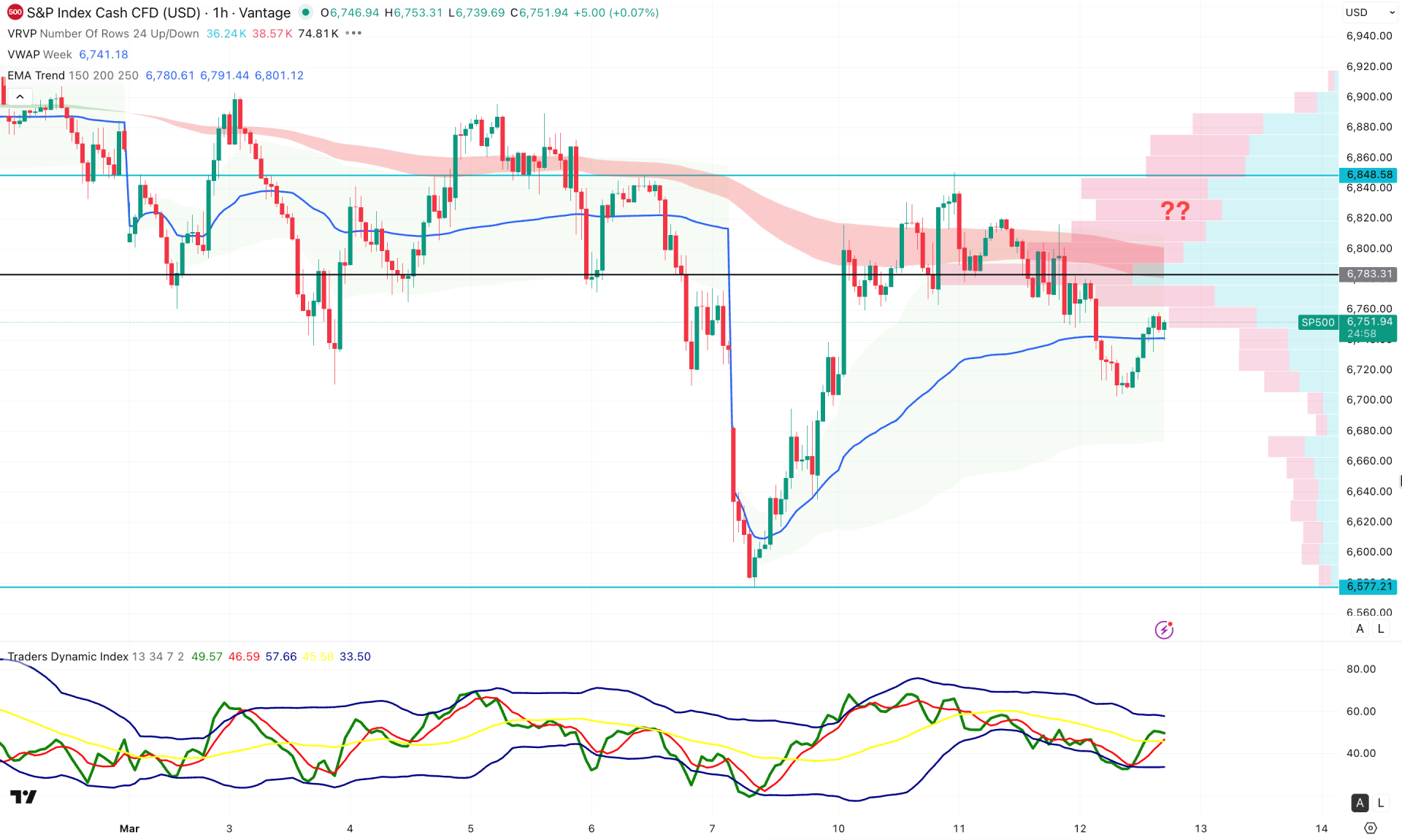 SP 500 (SPX) H1 Chart Technical Analysis 12th March 2026