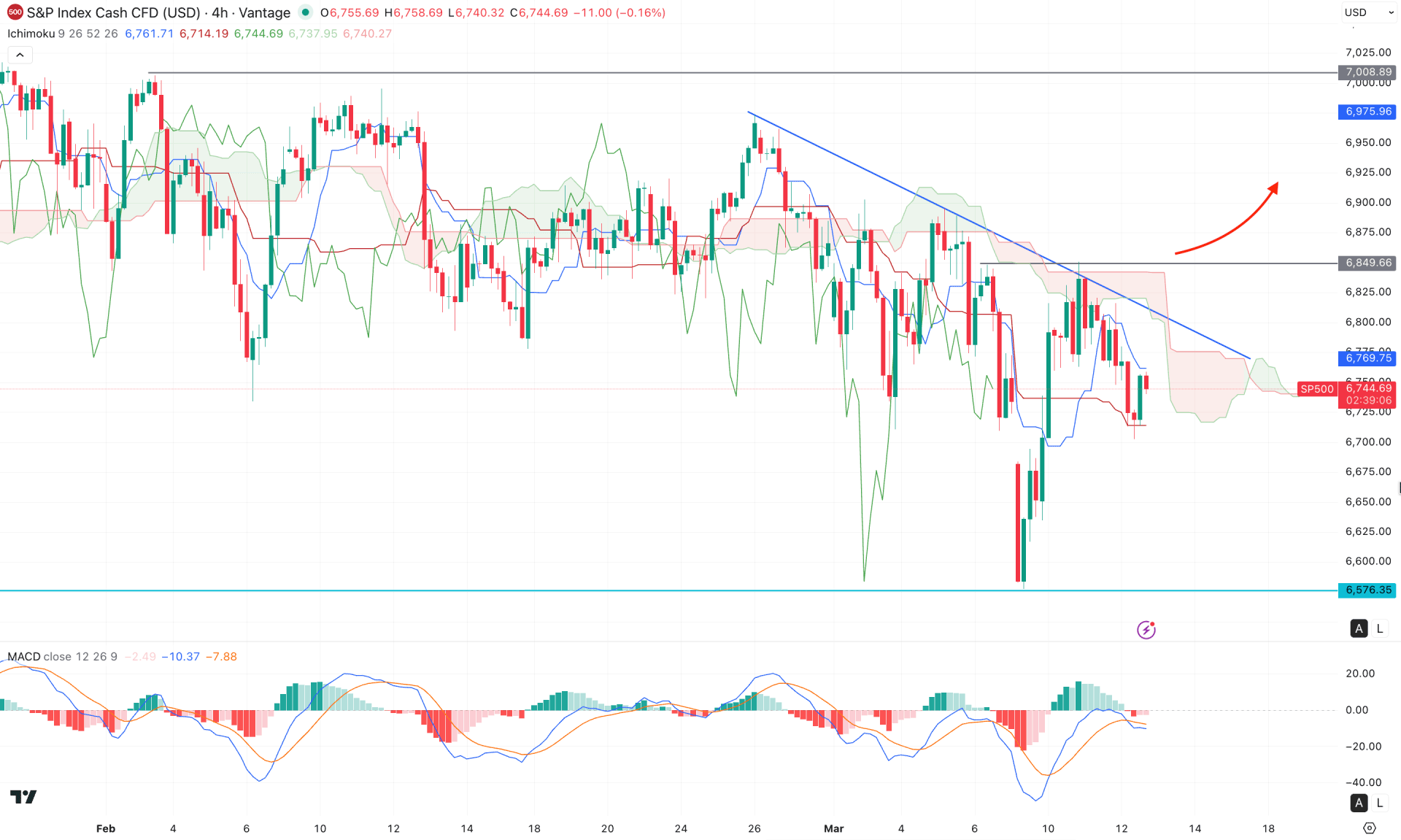 SP 500 (SPX) H4 Chart Technical Analysis 12th March 2026