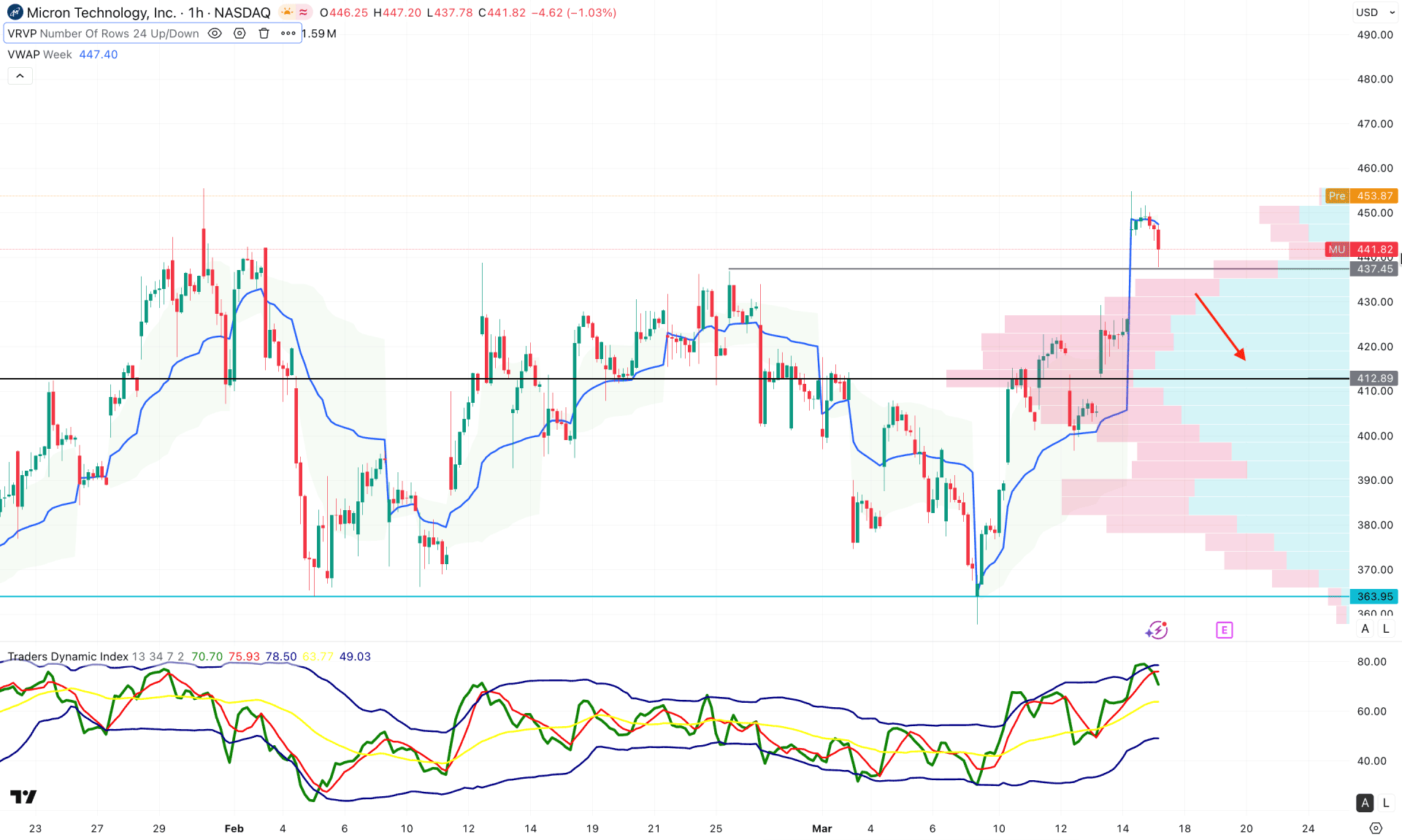 Micron Technology Stock (MY) H1 Chart Technical Analysis 17th March 2026