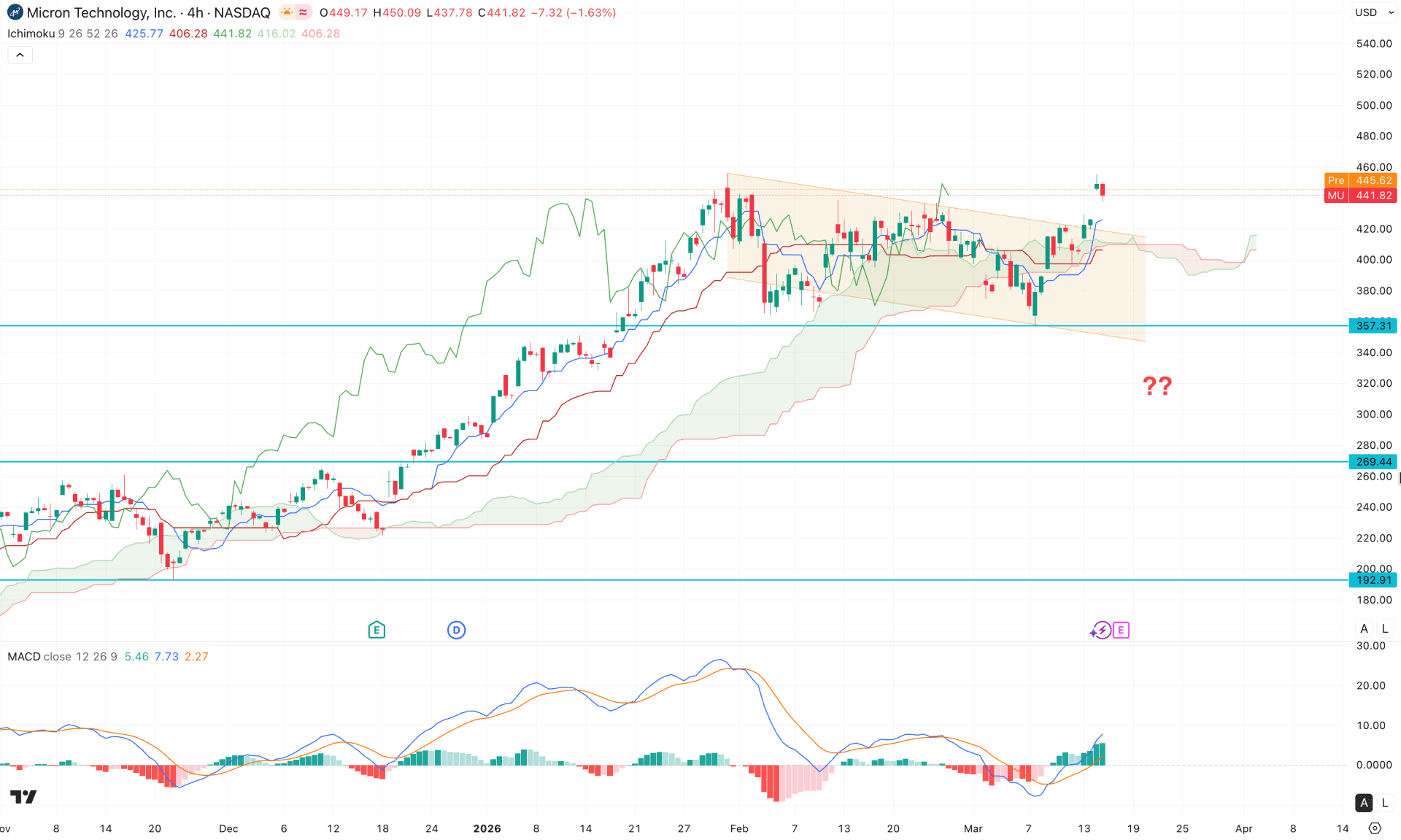 Micron Technology Stock (MY) H4 Chart Technical Analysis 17th March 2026