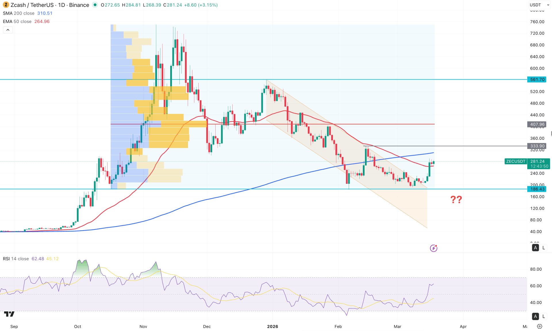Zcash (ZEC) Daily Chart Technical Analysis 18th March 2026