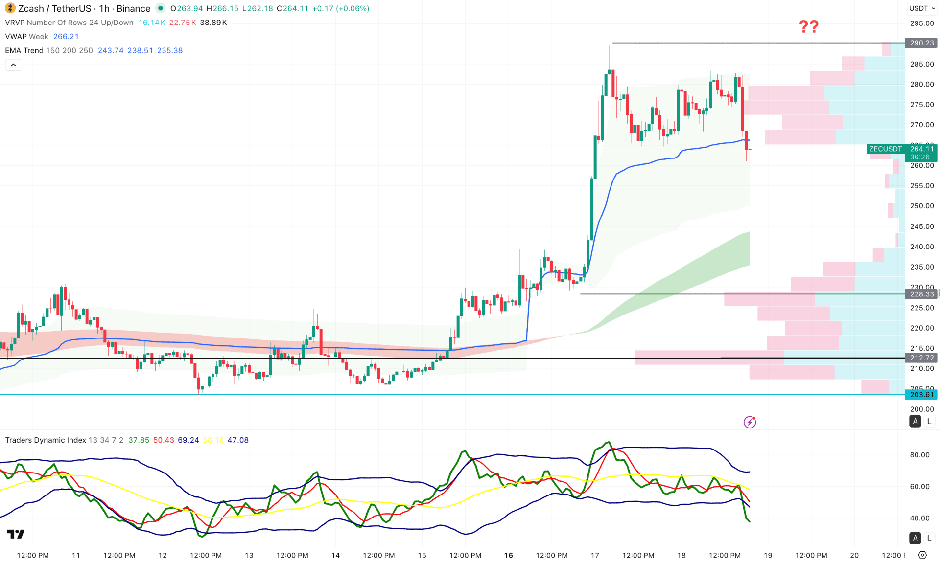 Zcash (ZEC) H1 Chart Technical Analysis 18th March 2026