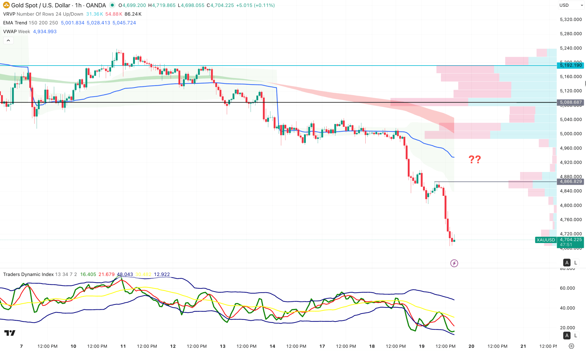 XAUUSD (Gold) H1 Chart Technical Analysis 19th March 2025