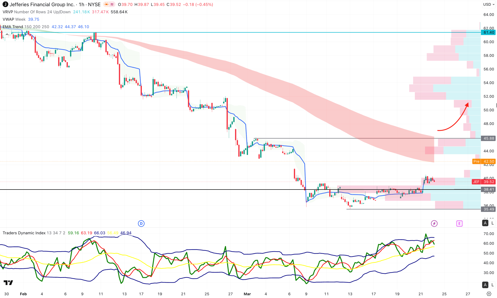 Jefferies Financial Group Inc (JEF) H1 Chart Technical Analysis 24th March 2025