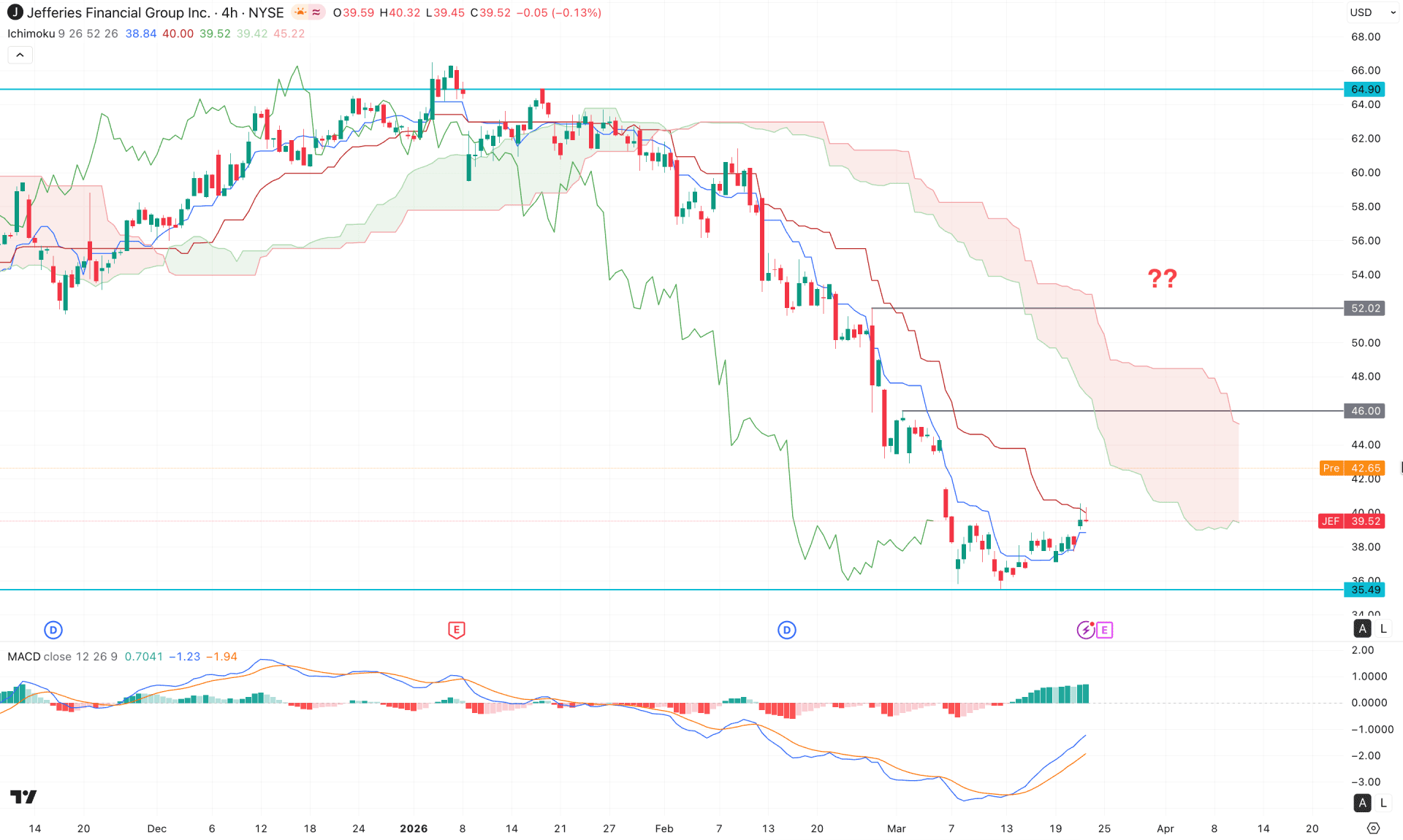 Jefferies Financial Group Inc (JEF) H4 Chart Technical Analysis 24th March 2025