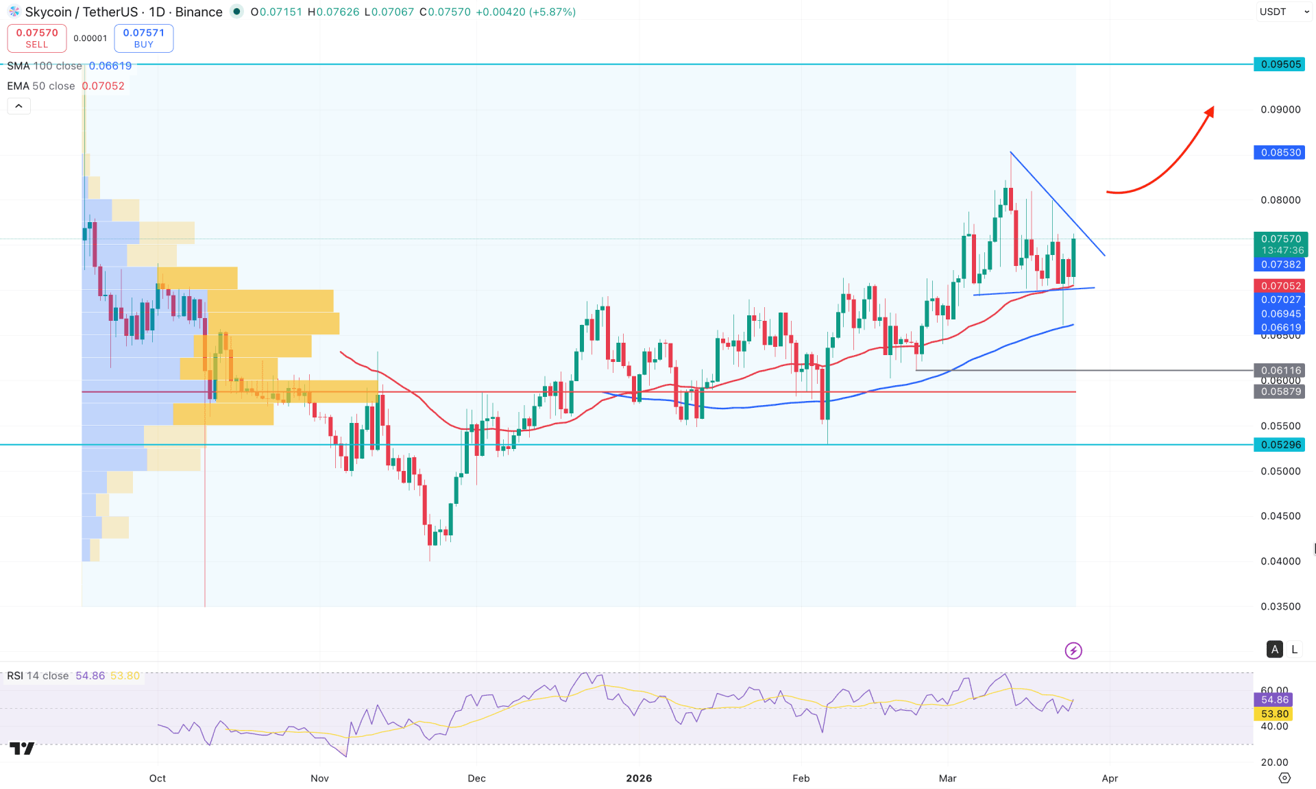 SKY Protocol (SKY) Daily Chart Technical Analysis 25th March 2025