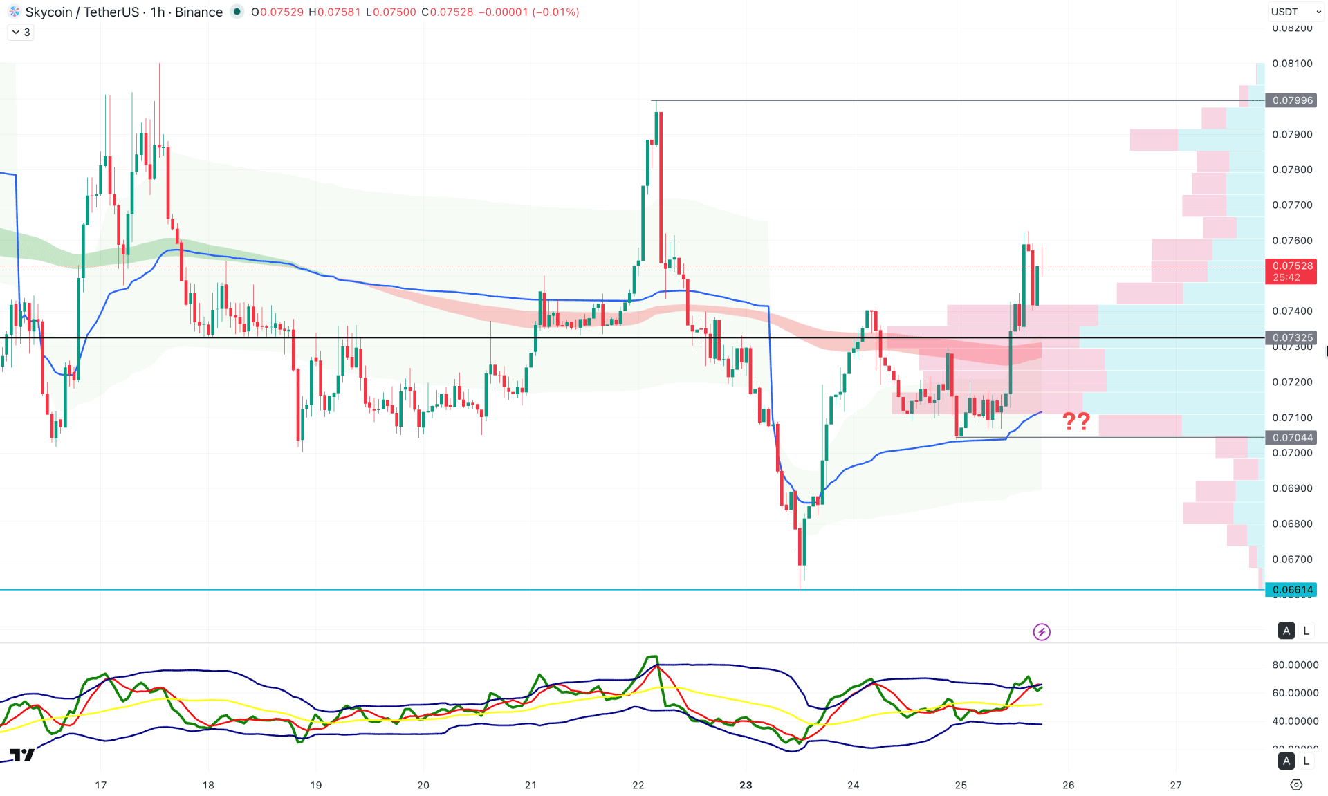 SKY Protocol (SKY) H1 Chart Technical Analysis 25th March 2025