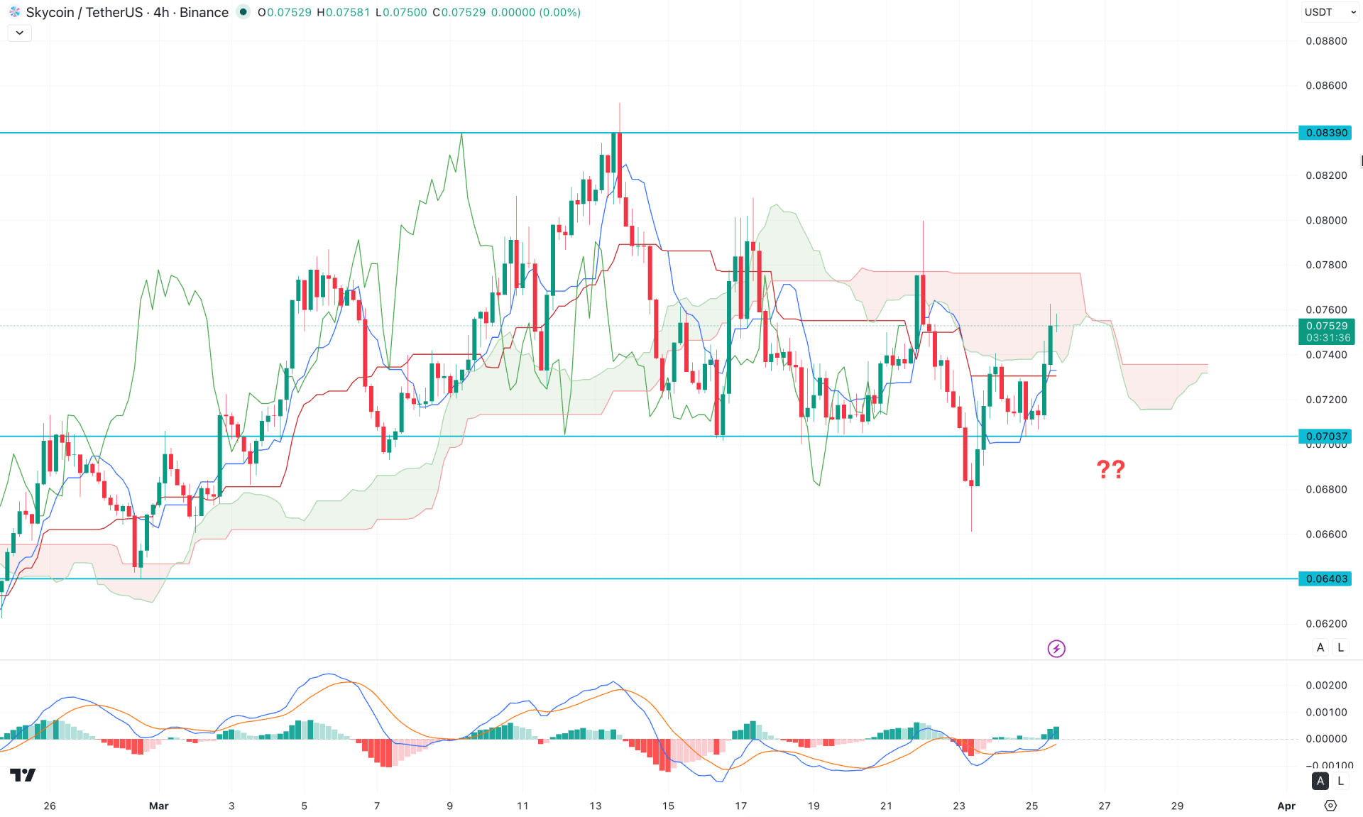 SKY Protocol (SKY) H4 Chart Technical Analysis 25th March 2025