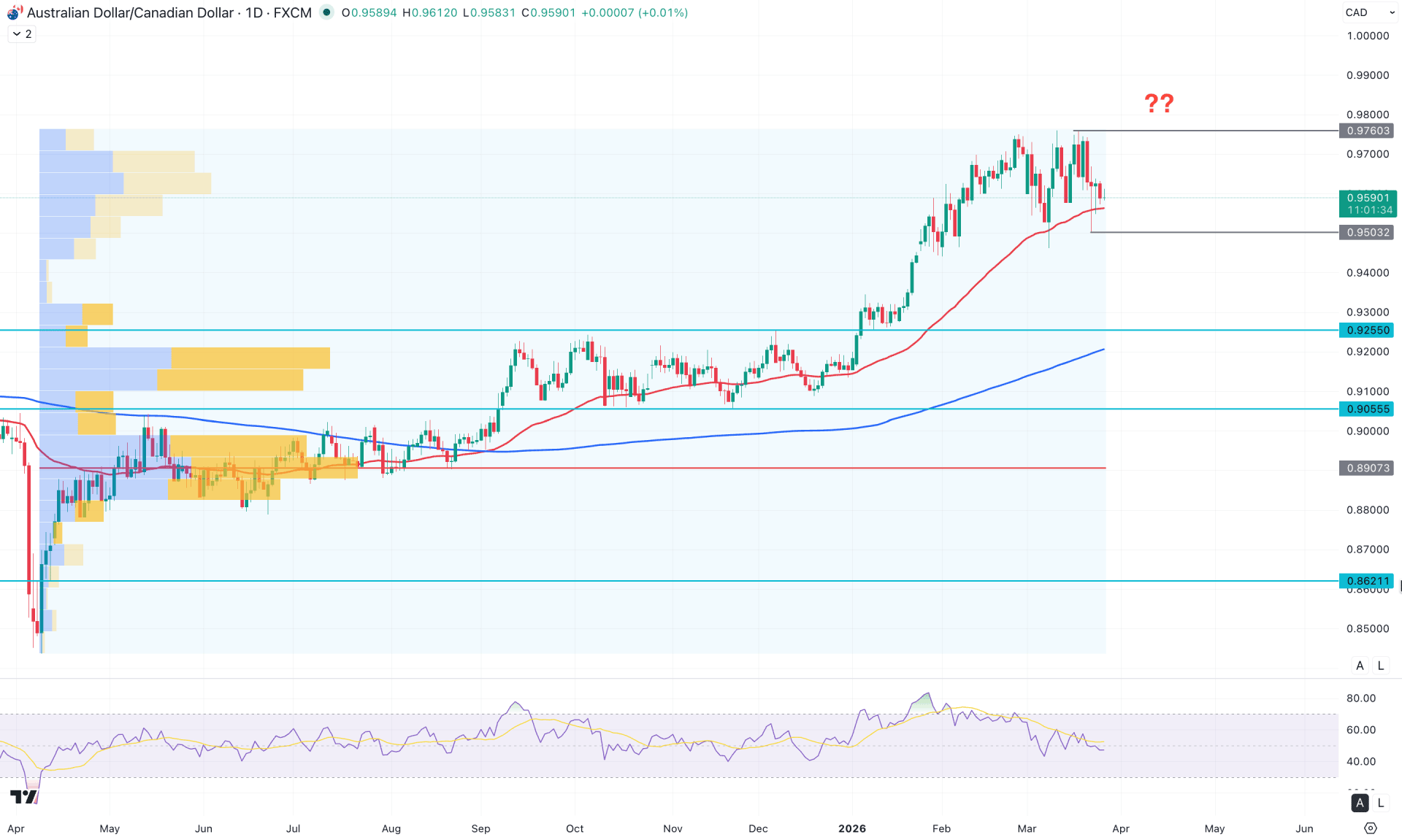 AUDCAD Daily Chart Technical Analysis 26th March 2025