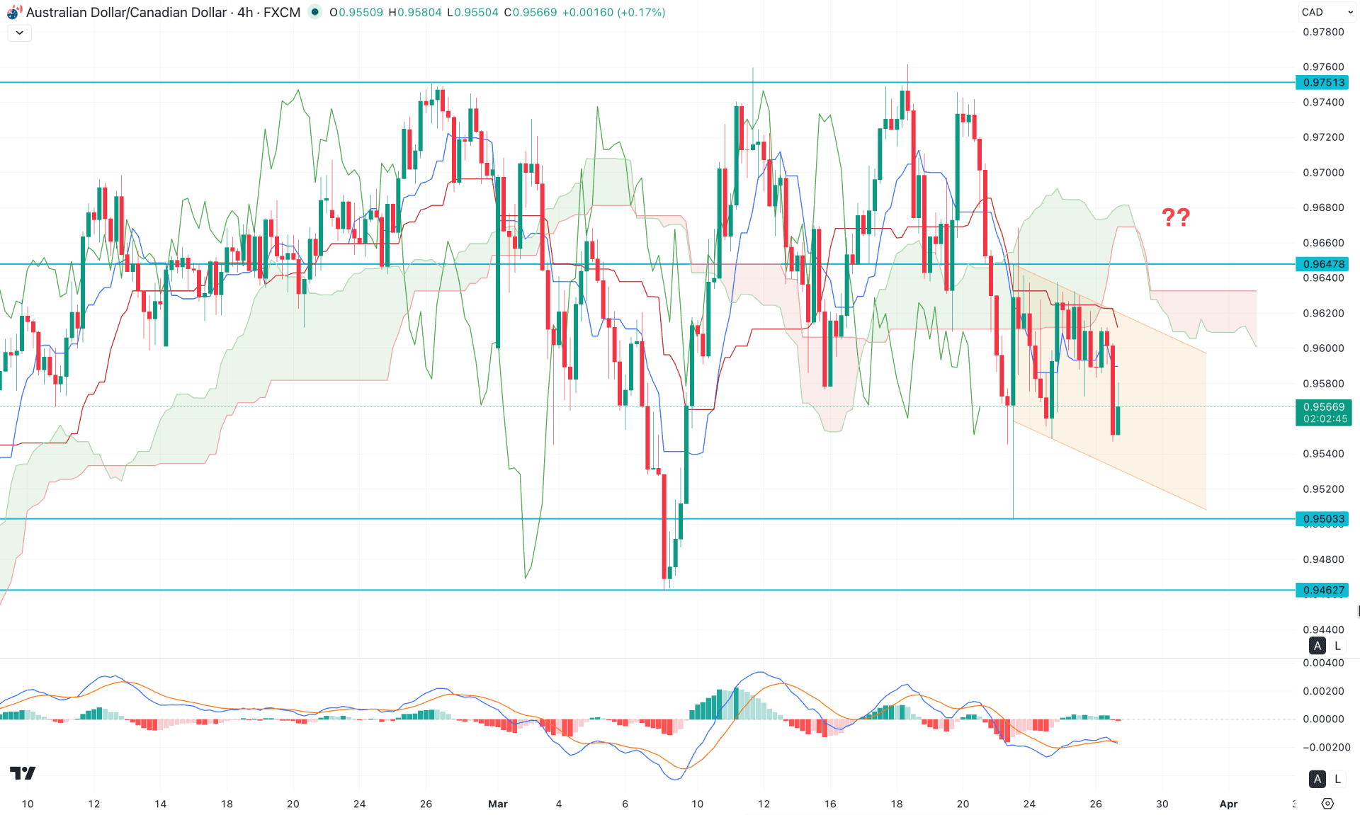 AUDCAD H4 Chart Technical Analysis 26th March 2025