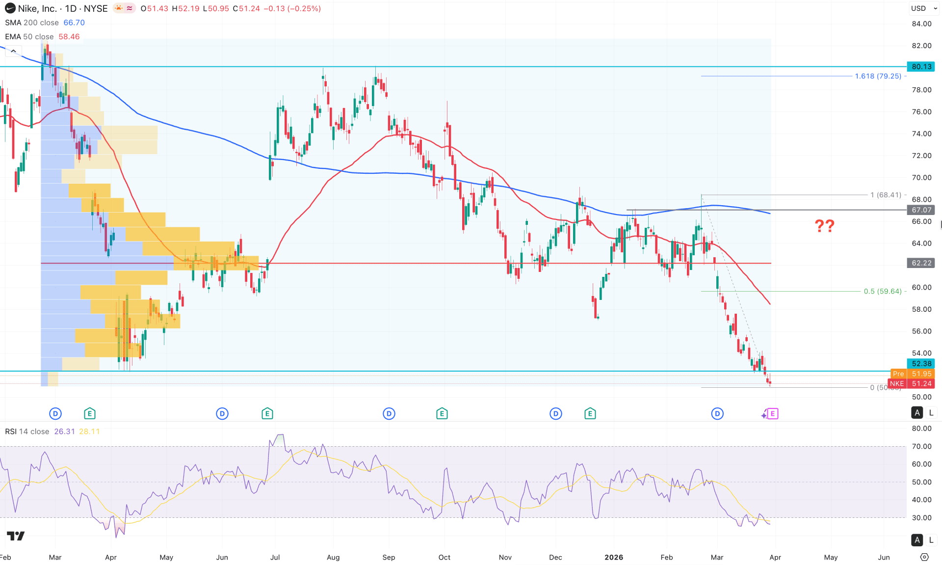 Nike Stock (NKE) Daily Chart Technical Analysis 31st March 2026