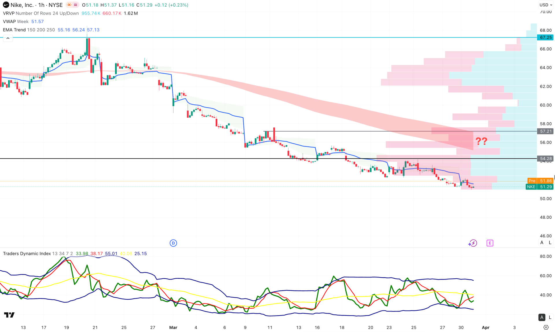 Nike Stock (NKE) H1 Chart Technical Analysis 31st March 2026