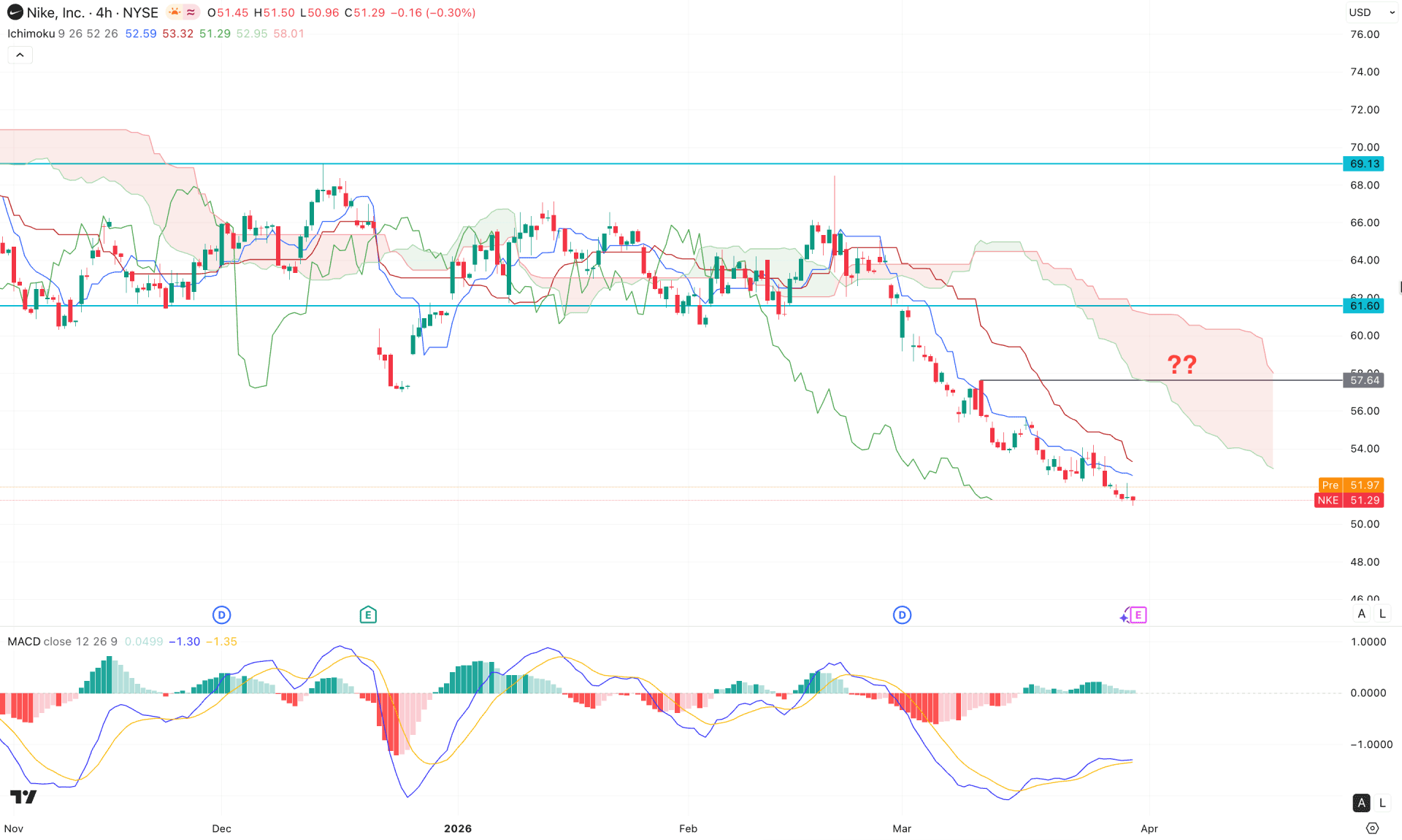 Nike Stock (NKE) H4 Chart Technical Analysis 31st March 2026