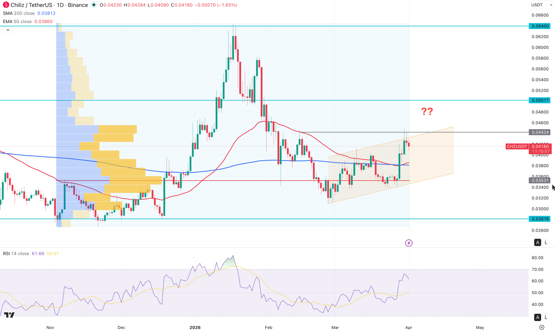 Chiliz (CHZ) Daily Chart Technical Analysis 1st April 2026