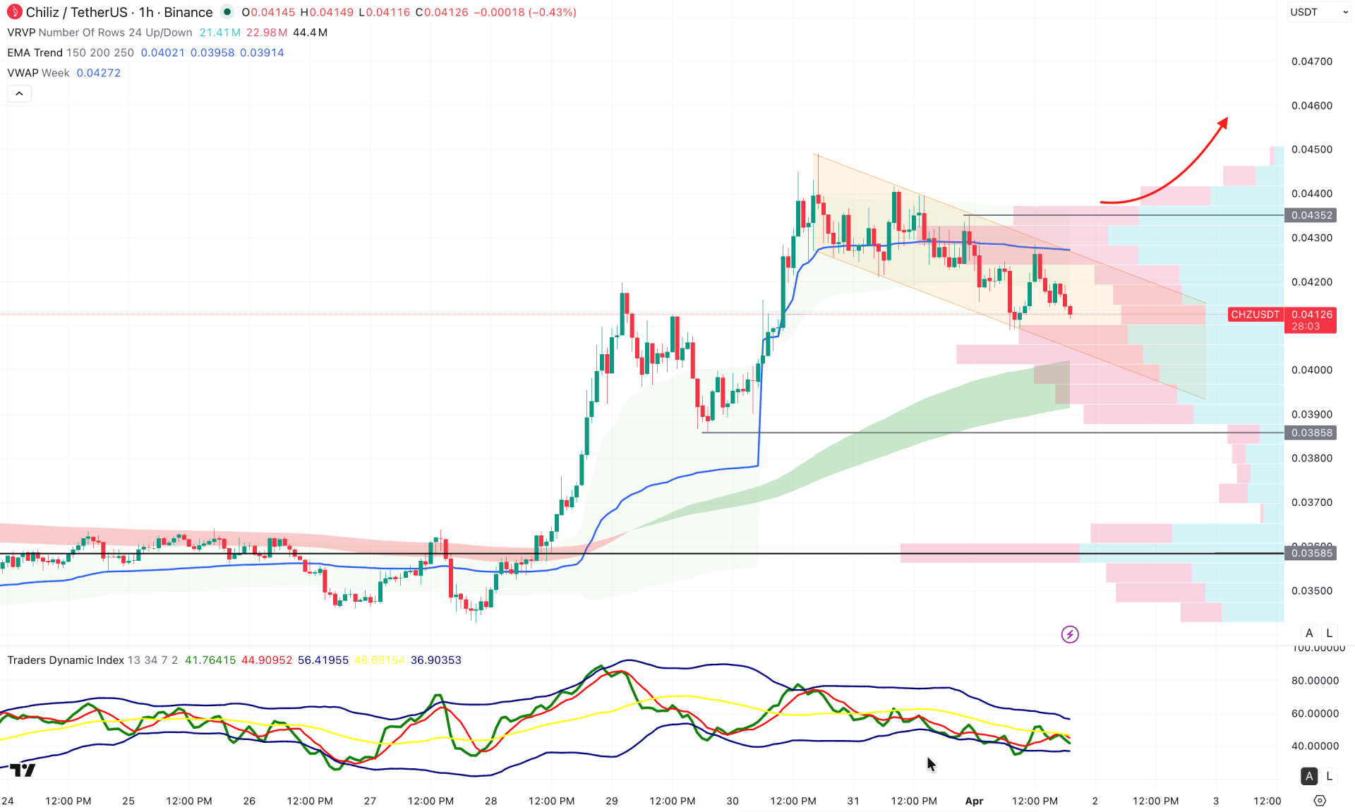 Chiliz (CHZ) H1 Chart Technical Analysis 1st April 2026
