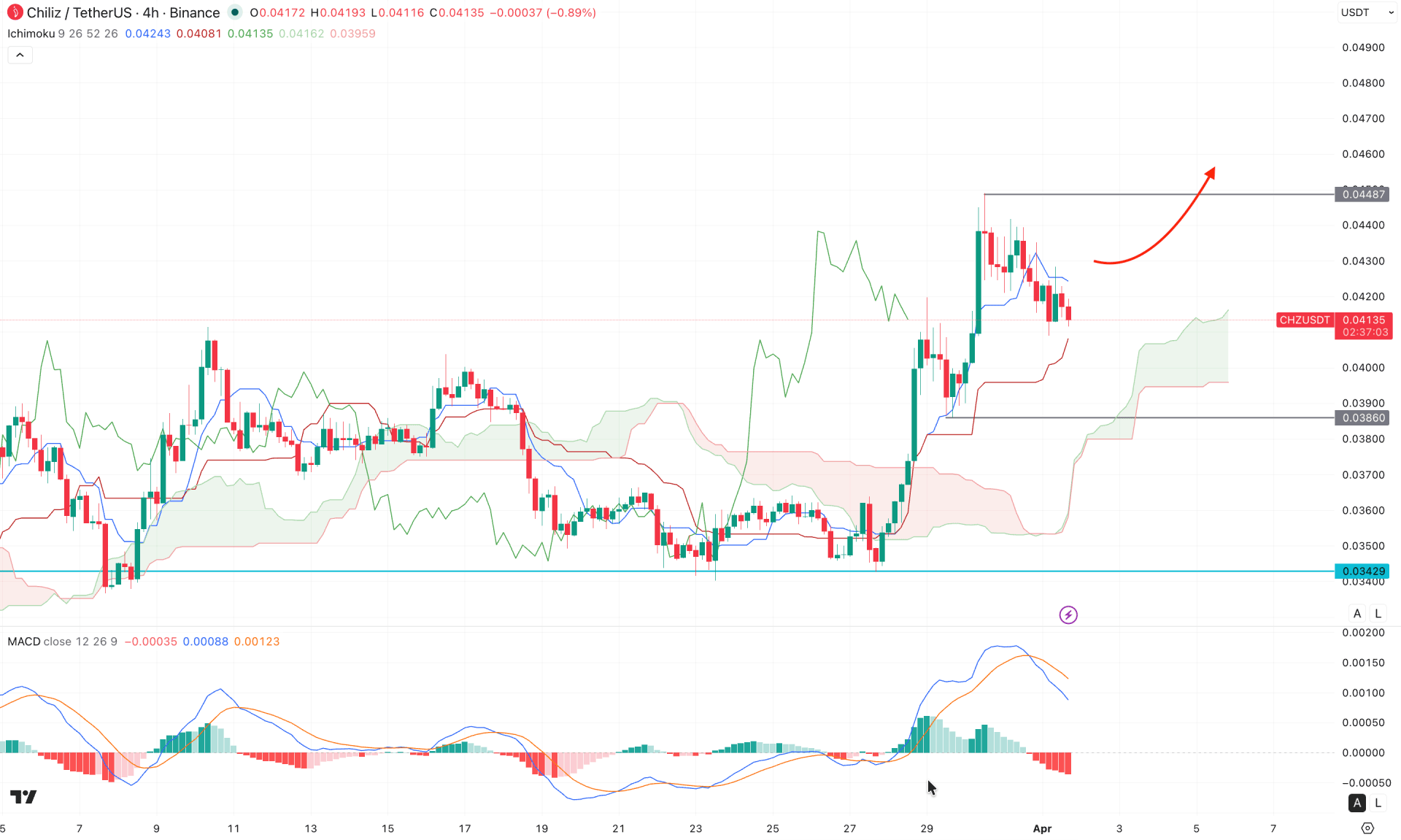 Chiliz (CHZ) H4 Chart Technical Analysis 1st April 2026