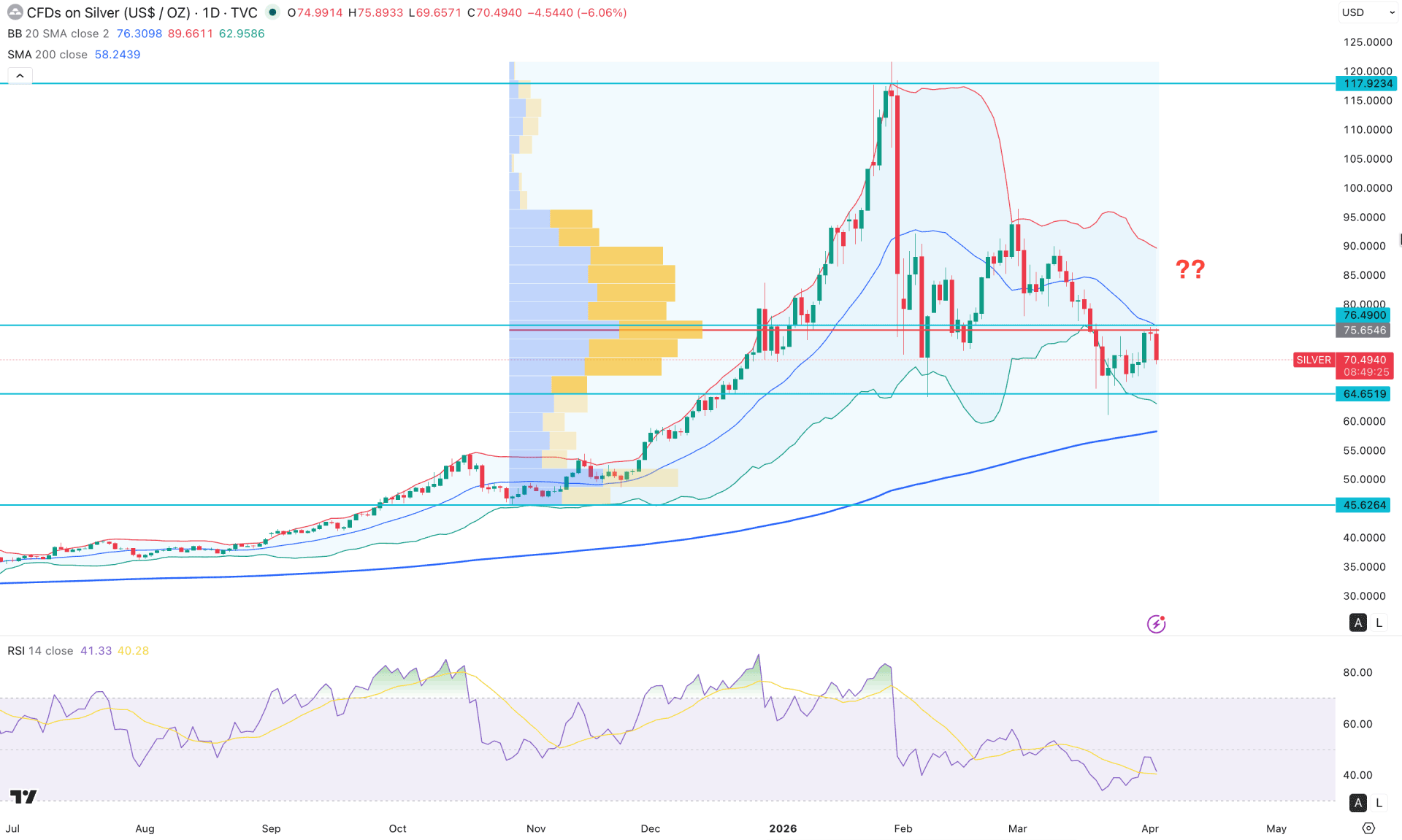 XAGUSD (Silver) Daily Chart Technical Analysis 2nd April 2026