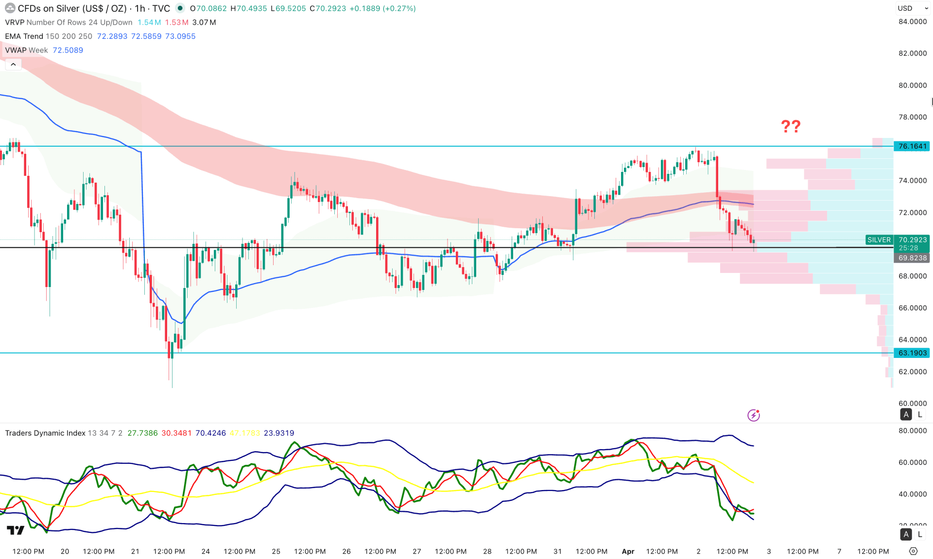 XAGUSD (Silver) H1  Chart Technical Analysis 2nd April 2026