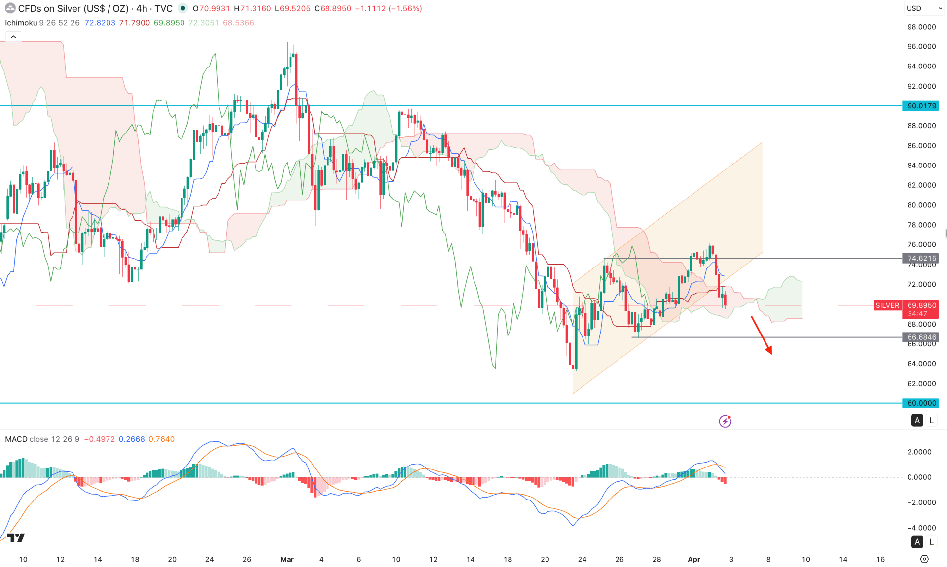 XAGUSD (Silver) H4  Chart Technical Analysis 2nd April 2026