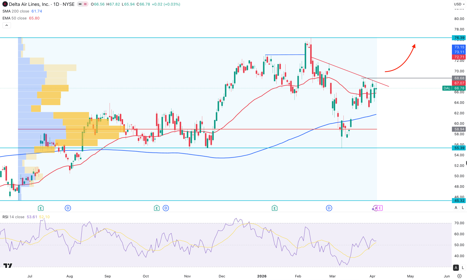 Delta Airlines Stock (DAL) Daily Chart Technical Analysis 7th April 2026