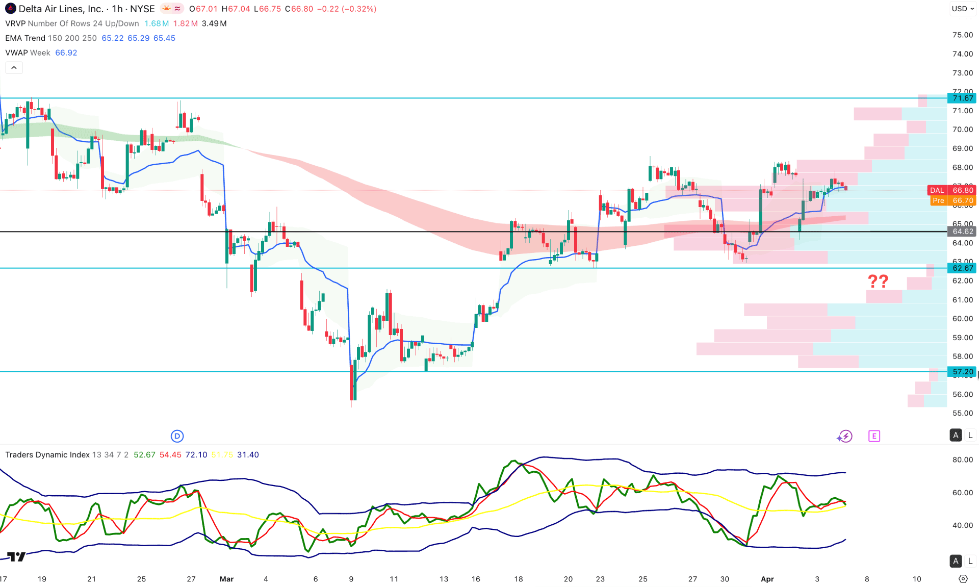 Delta Airlines Stock (DAL) H1 Chart Technical Analysis 7th April 2026