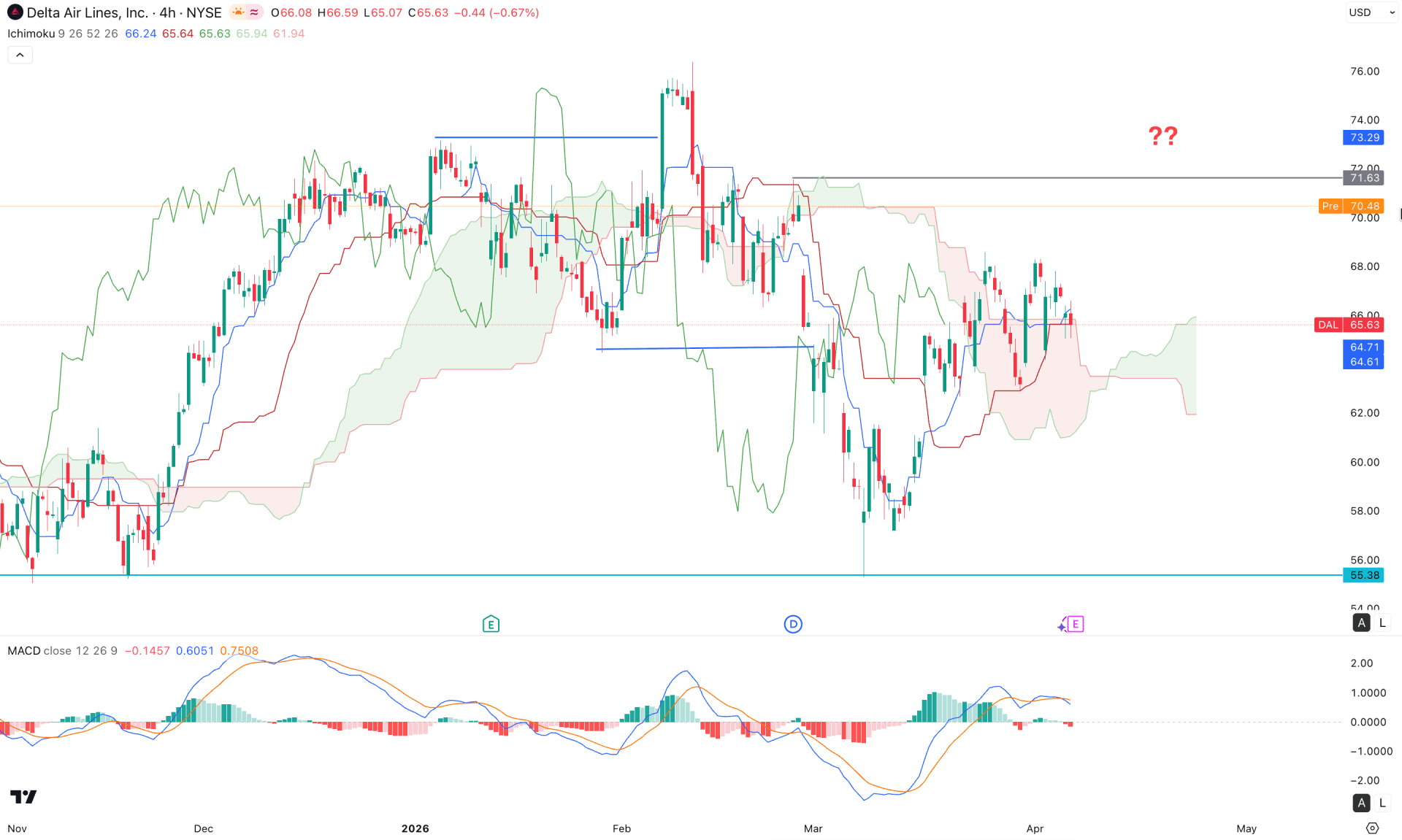Delta Airlines Stock (DAL) H4 Chart Technical Analysis 7th April 2026