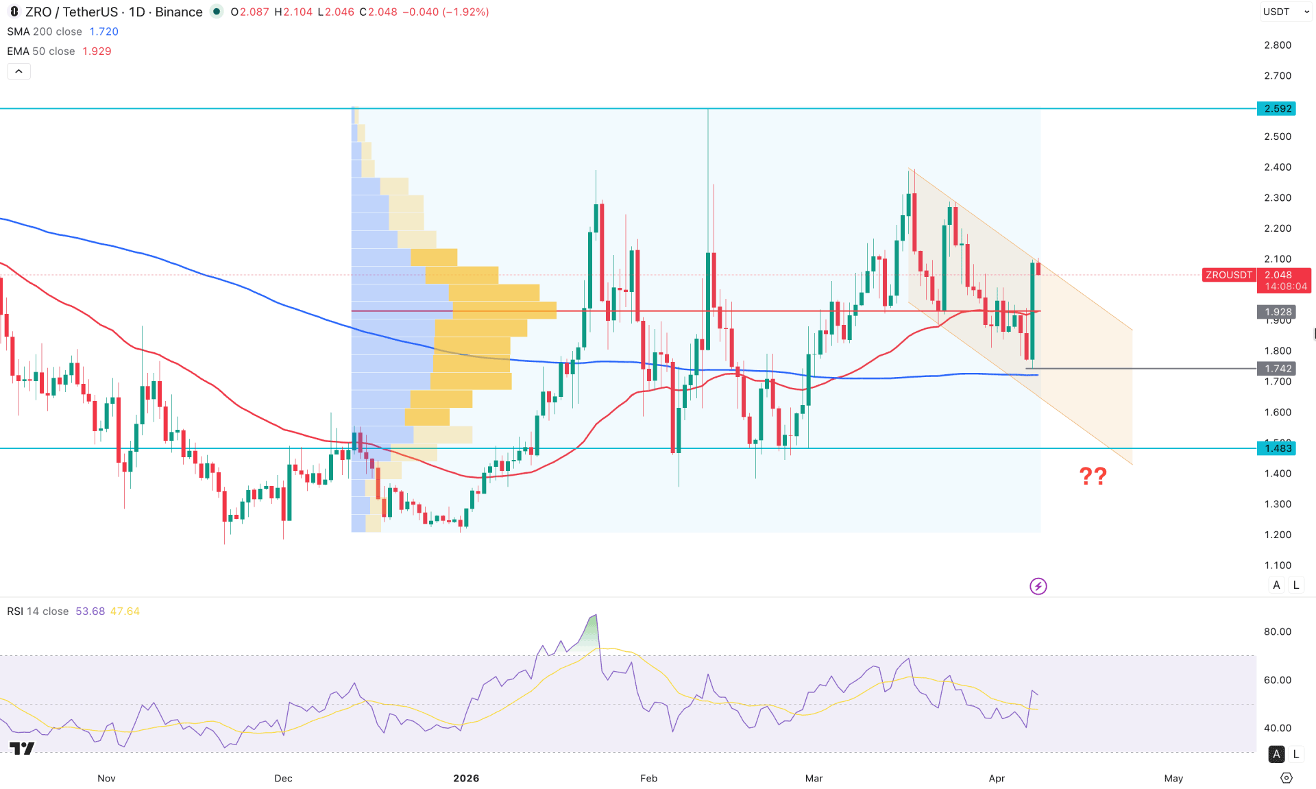LayerZero (ZRO) Daily Chart Technical Analysis 8th April 2026