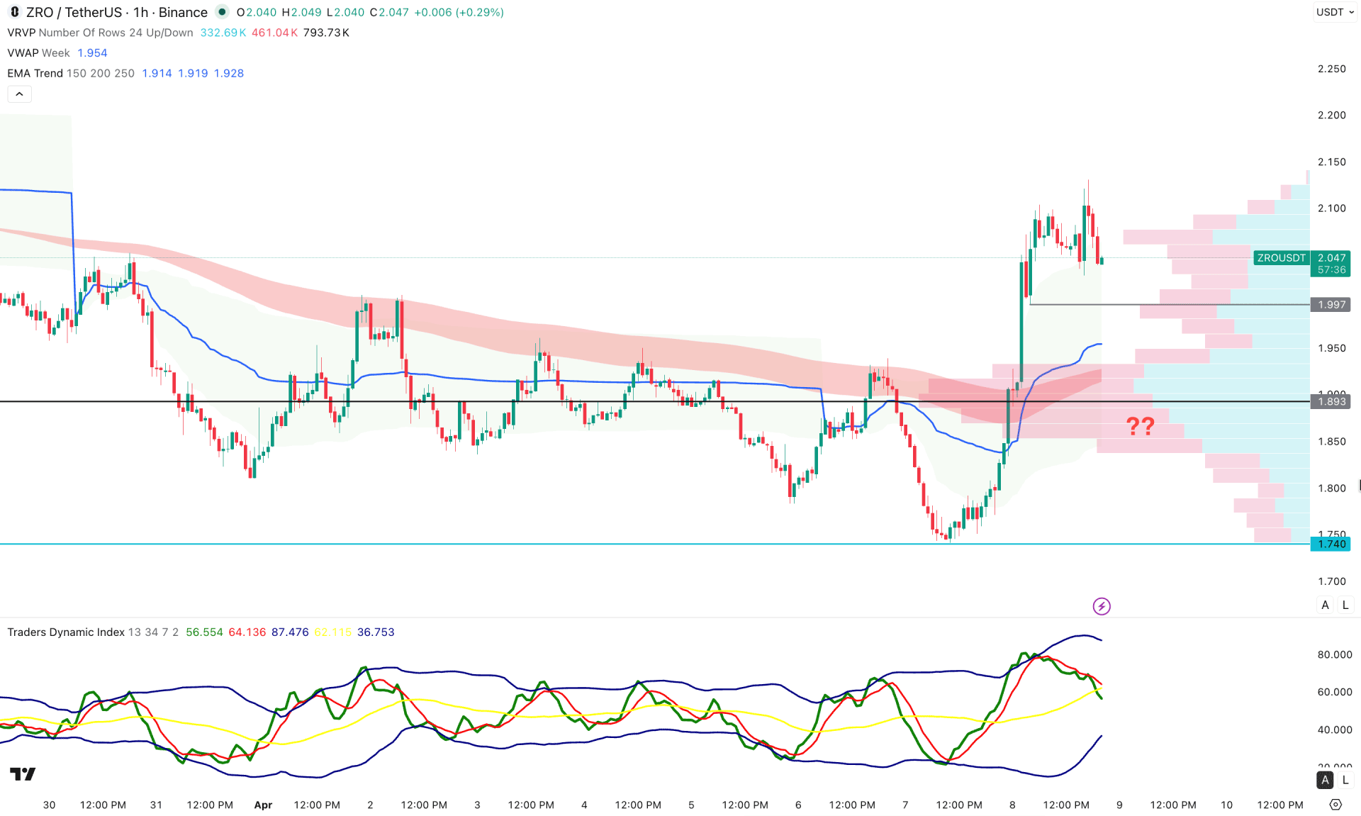 LayerZero (ZRO) H1 Chart Technical Analysis 8th April 2026