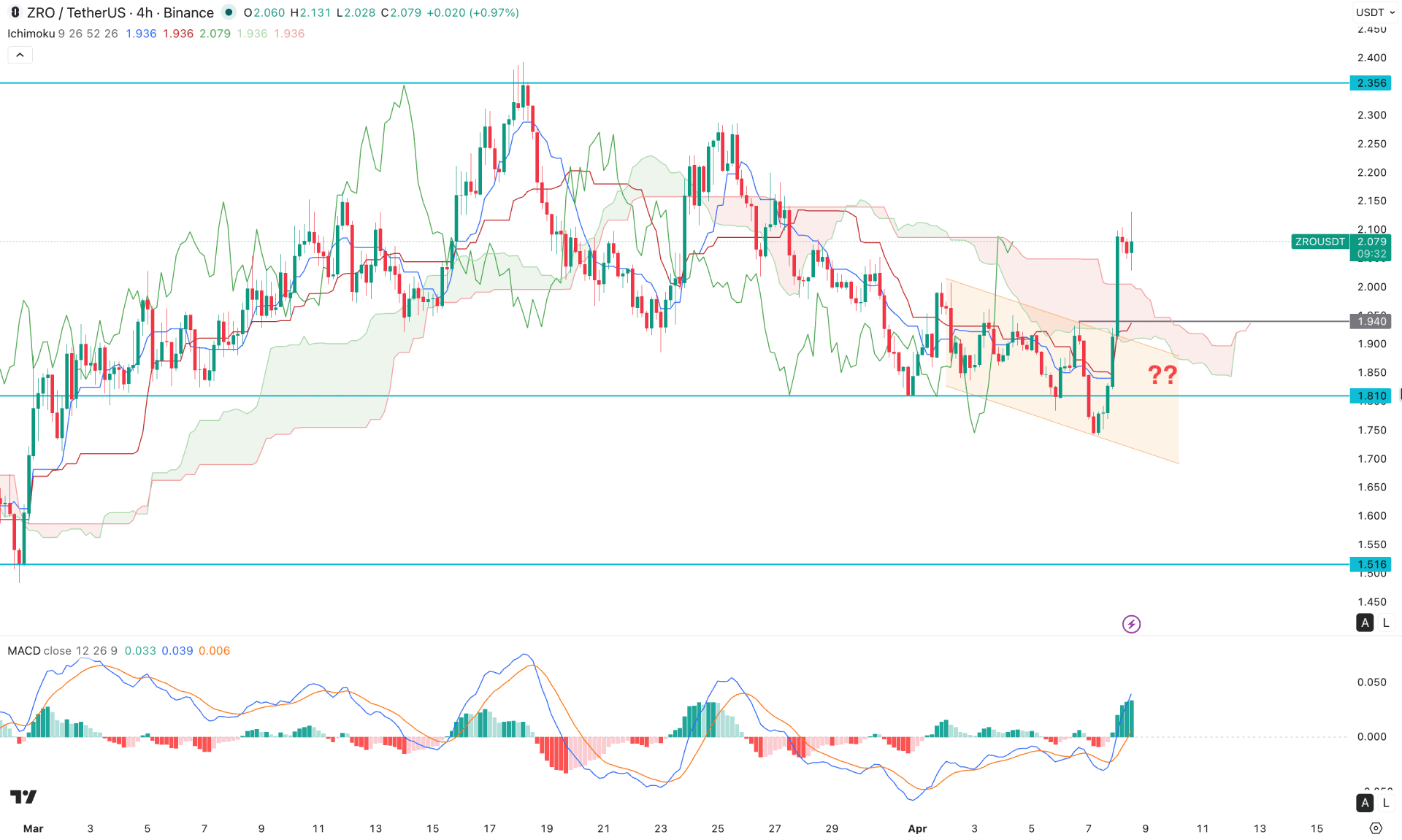 LayerZero (ZRO) H4 Chart Technical Analysis 8th April 2026