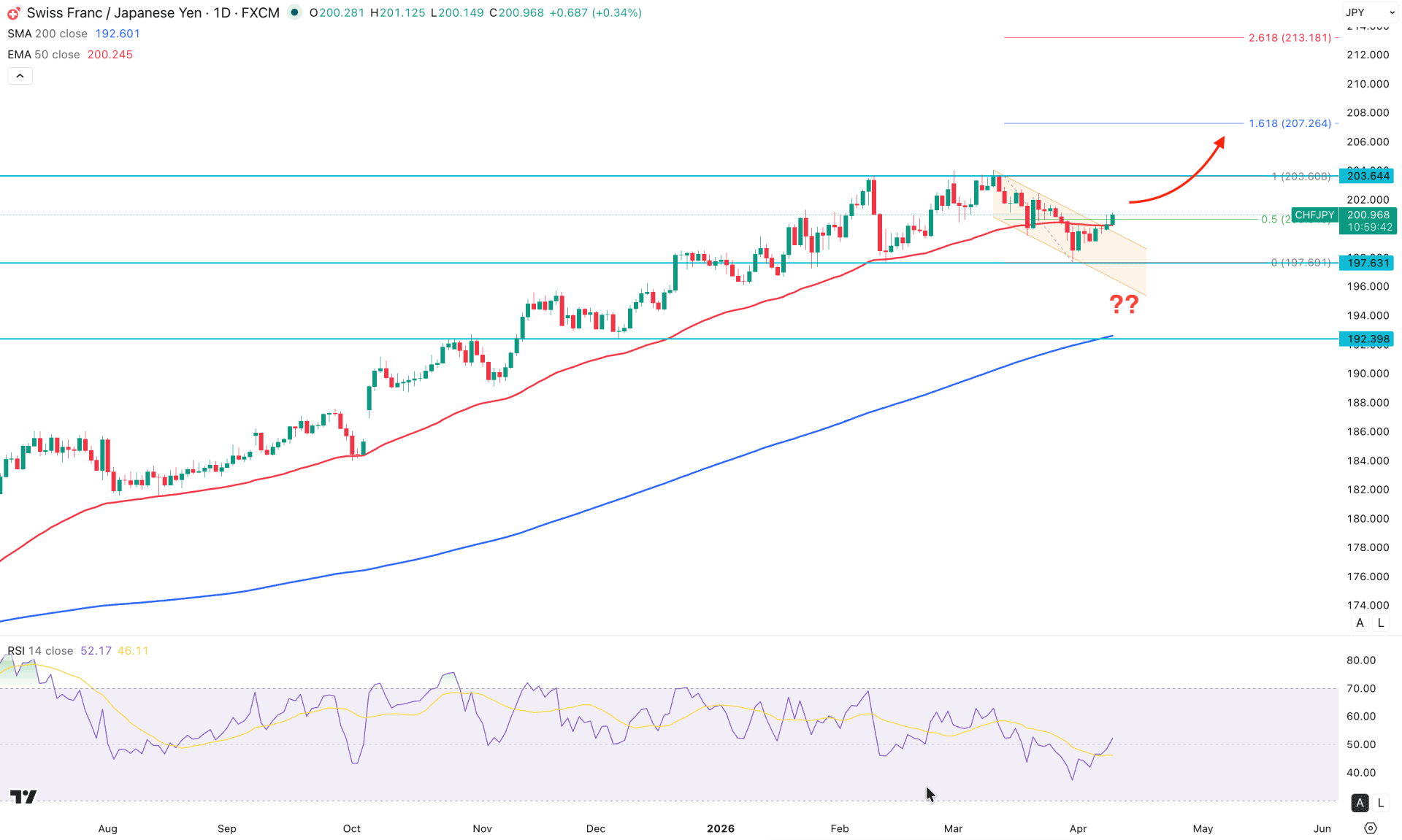 CHFJPY Daily Chart Technical Analysis 9th April 2026