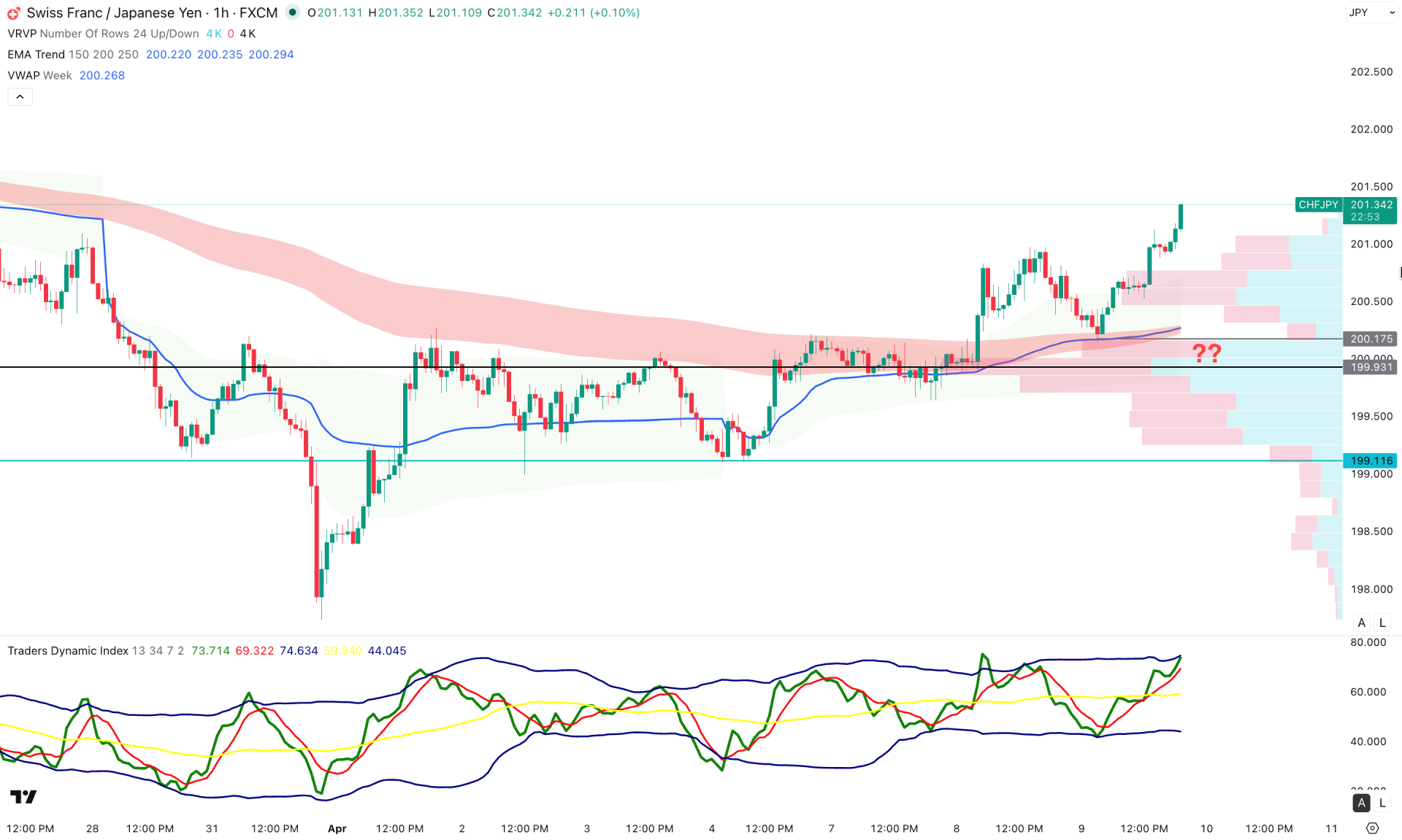 CHFJPY H1 Chart Technical Analysis 9th April 2026