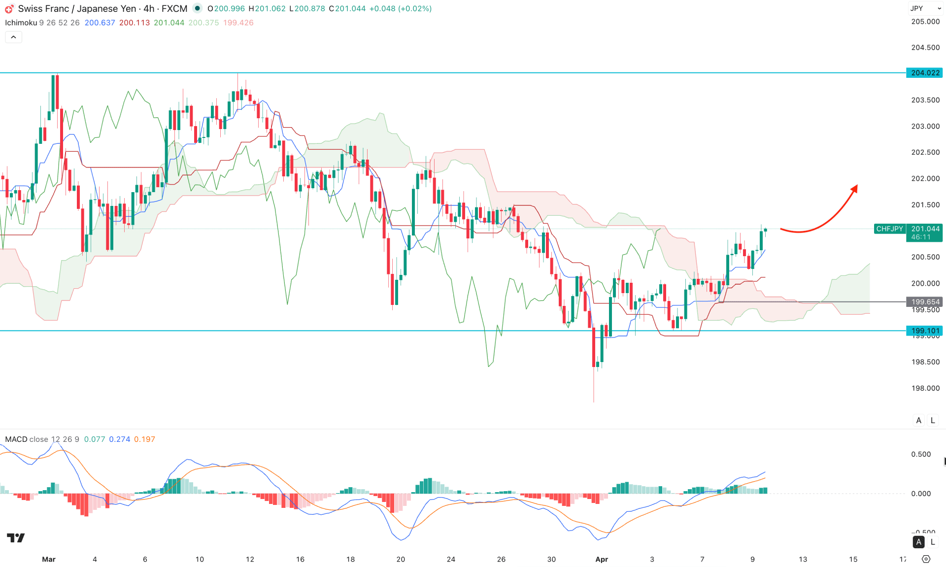 CHFJPY H4 Chart Technical Analysis 9th April 2026