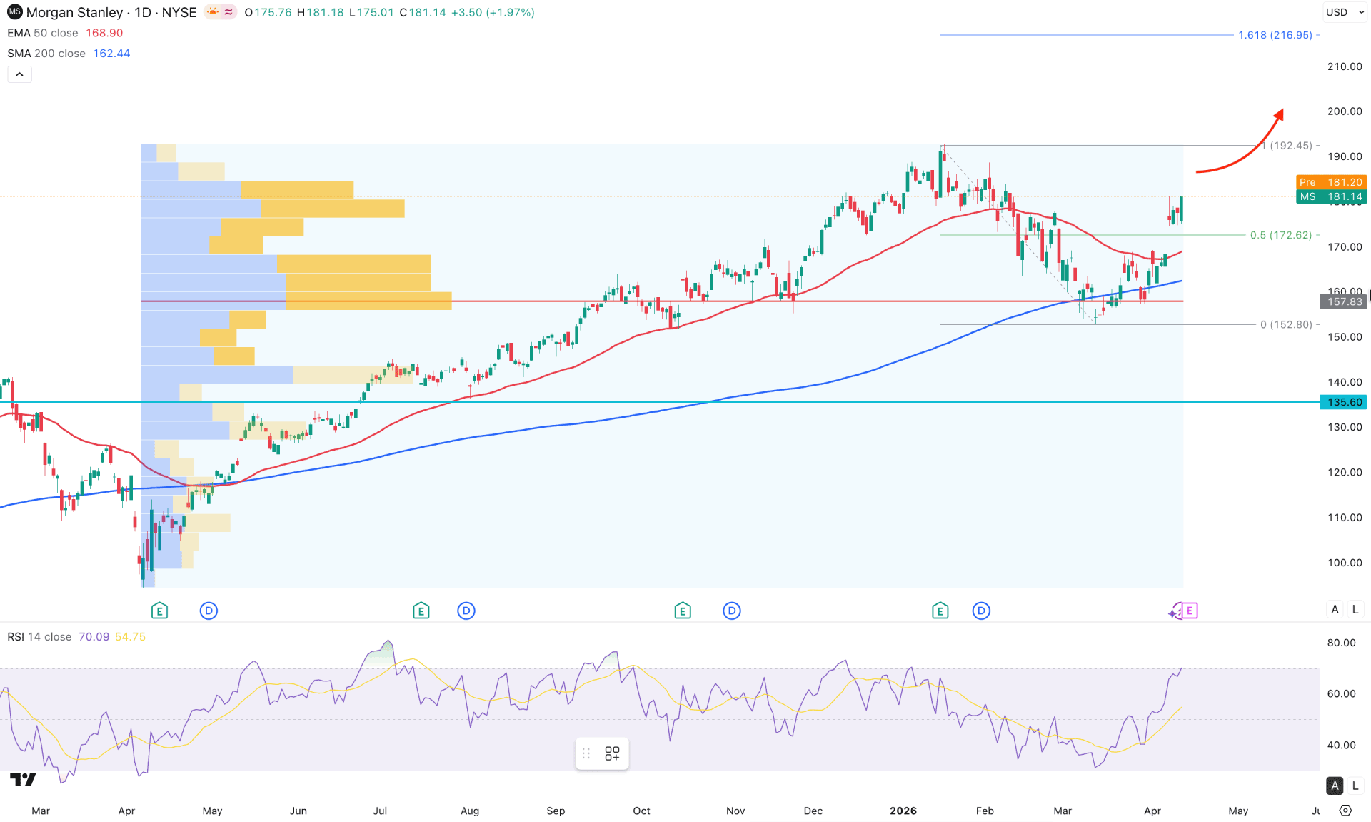 Morgan Stanley Stock (MS) Daily Chart Technical Analysis 14th April 2026