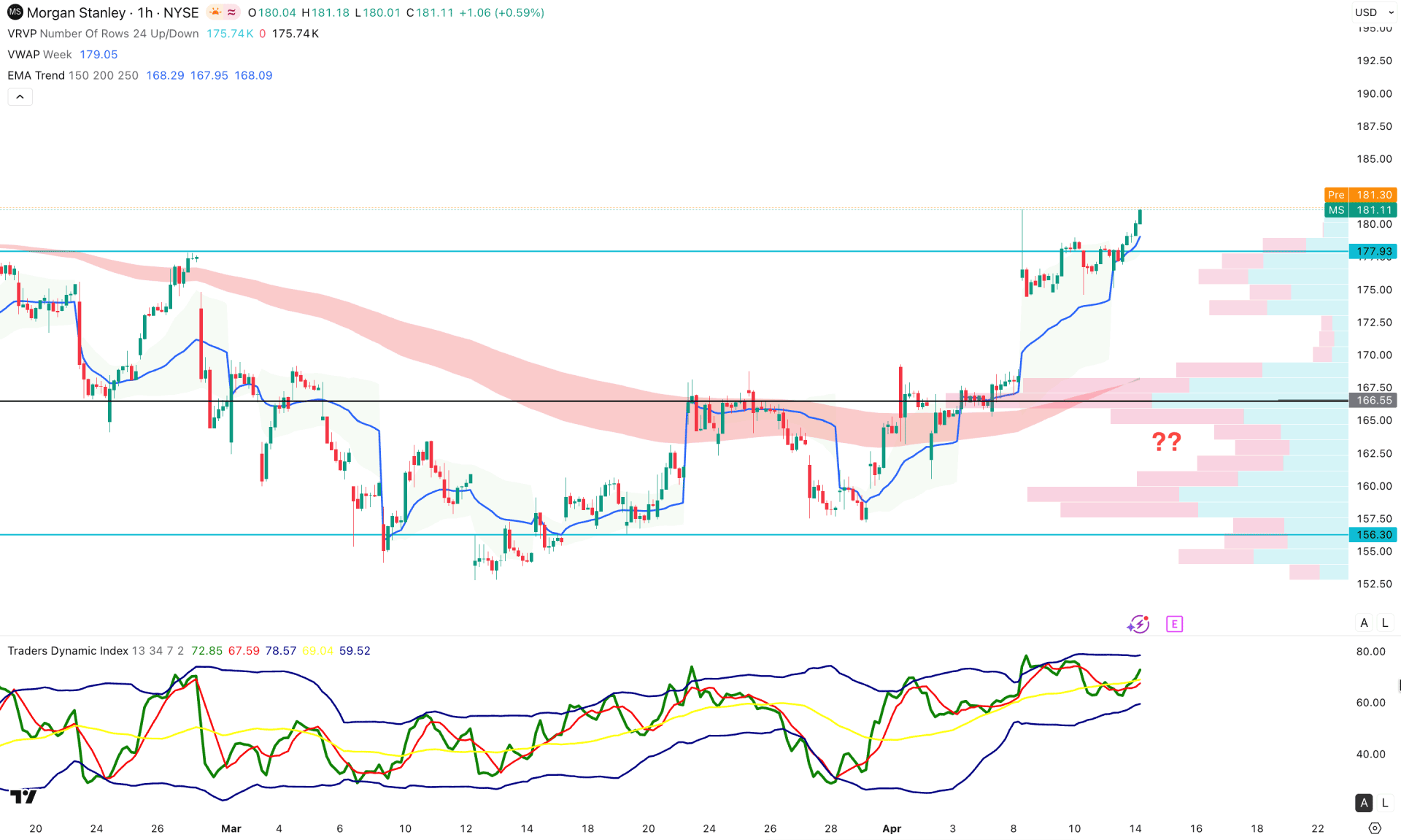 Morgan Stanley Stock (MS) H1 Chart Technical Analysis 14th April 2026