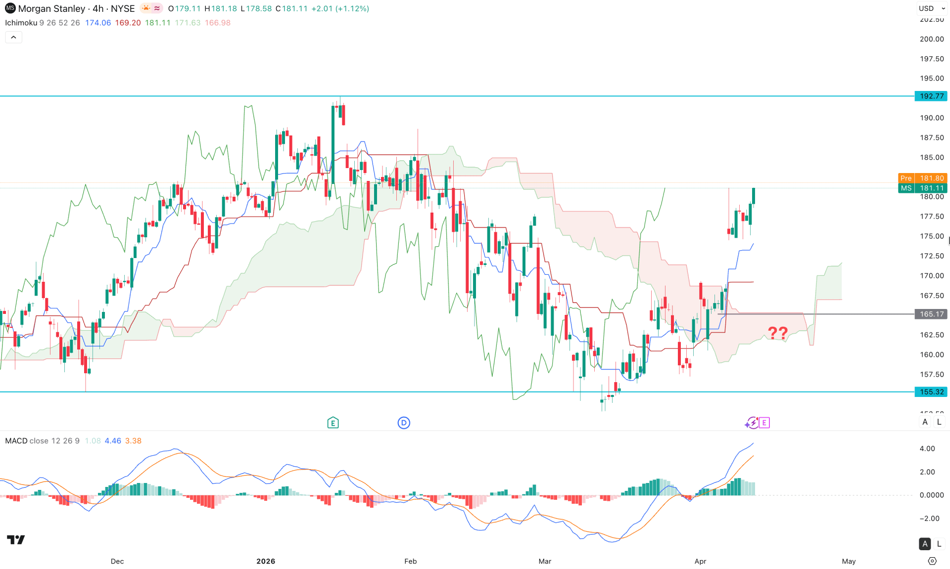 Morgan Stanley Stock (MS) H4 Chart Technical Analysis 14th April 2026