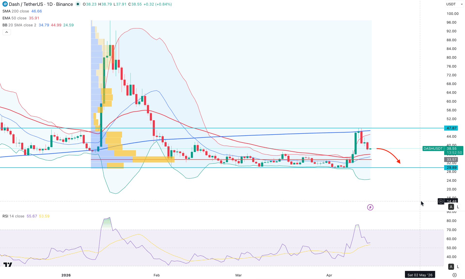 Dash (DASH) Daily Chart Technical Analysis 15th April 2026
