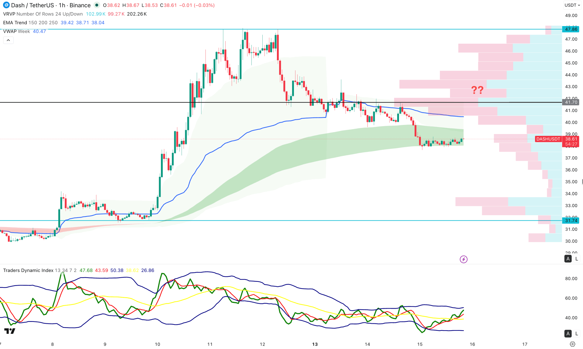 Dash (DASH) H1 Chart Technical Analysis 15th April 2026