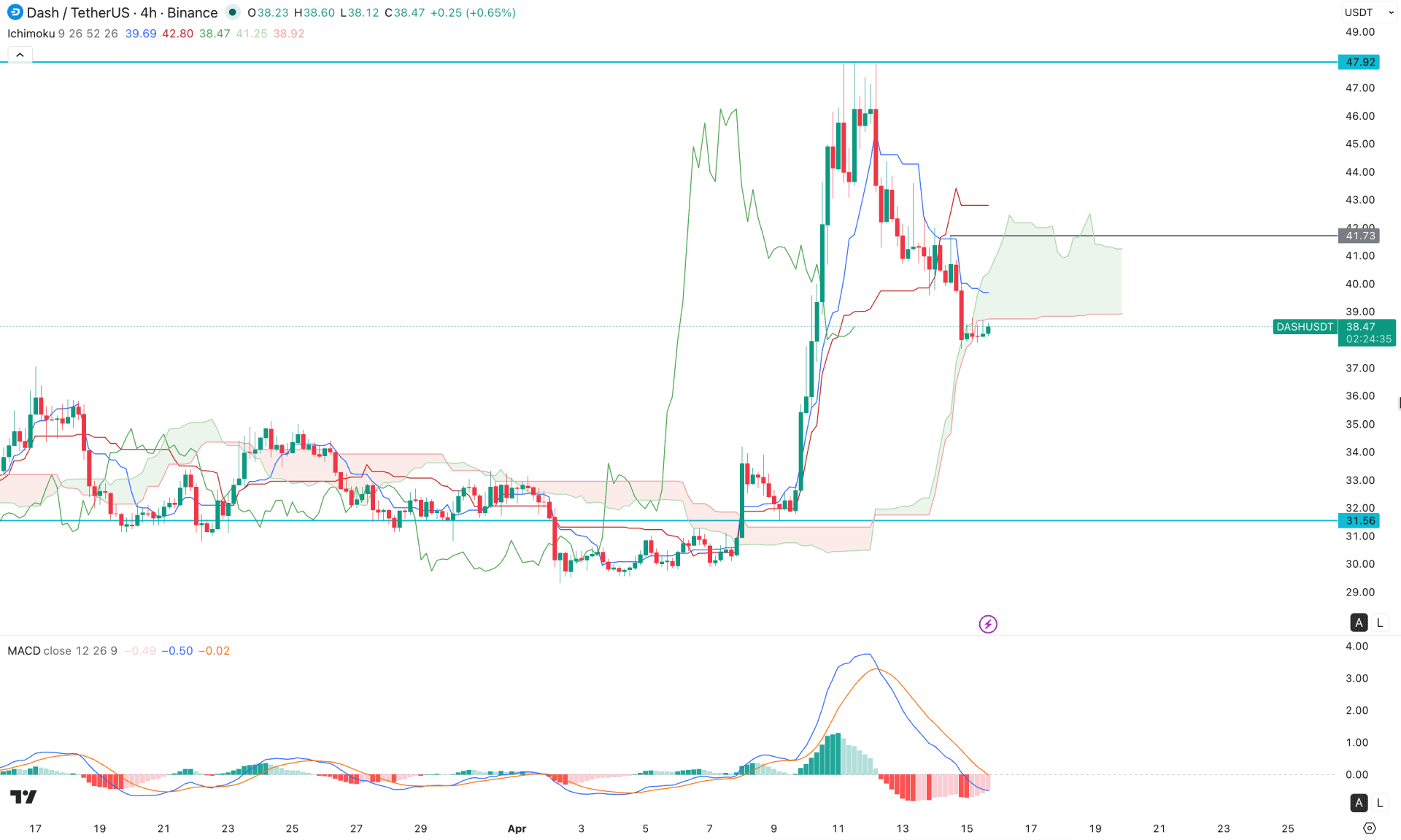 Dash (DASH) H4 Chart Technical Analysis 15th April 2026