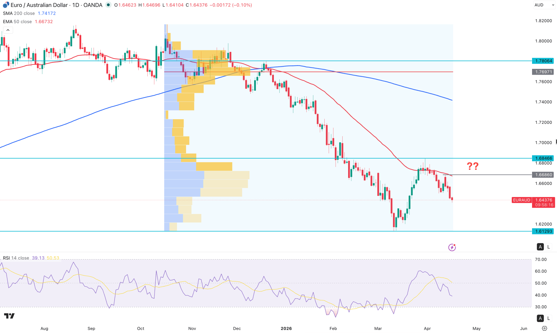 EURAUD Daily Chart Technical Analysis 16th April 2026