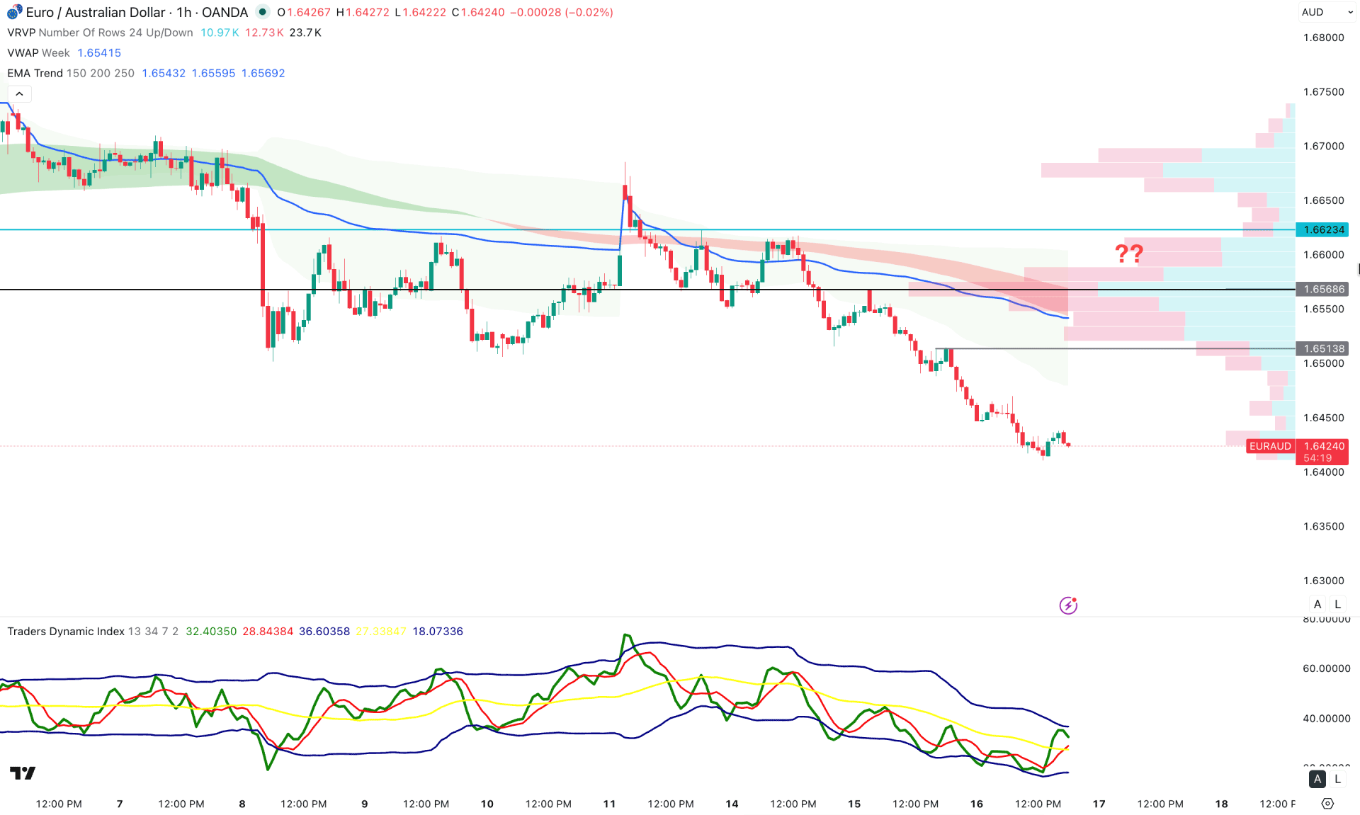 EURAUD H1 Chart Technical Analysis 16th April 2026