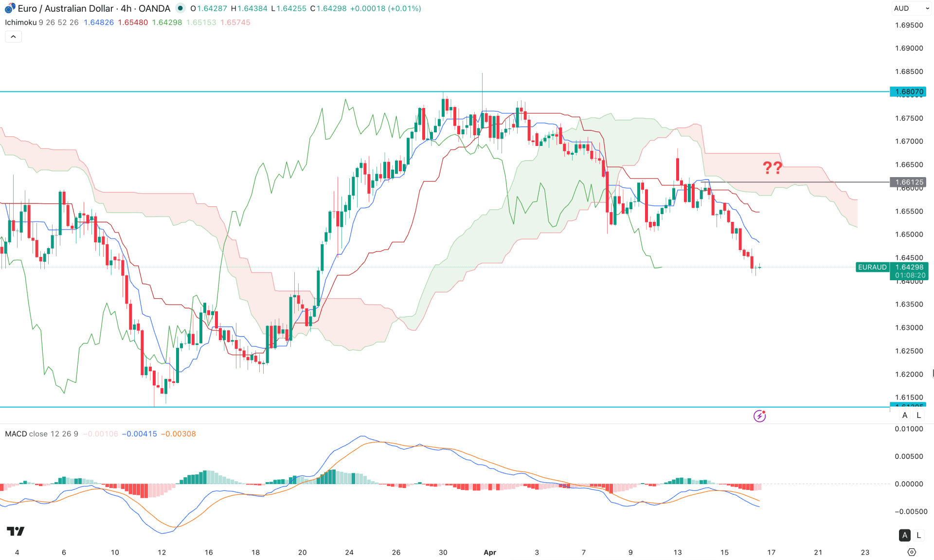 EURAUD H4 Chart Technical Analysis 16th April 2026